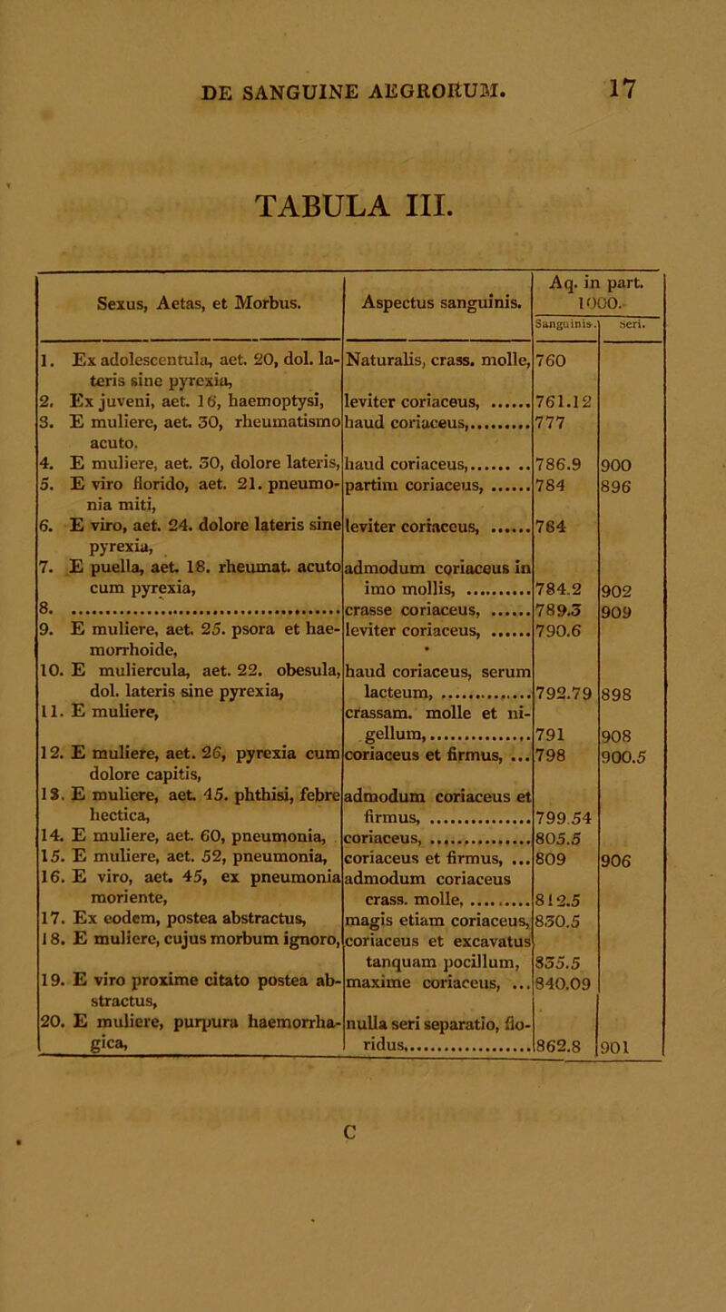 TABULA III. Sexus, Aetas, et Morbus. Aspectus sanguinis. Aq. in part. 1000. Sanguinis. seri. 1. Ex adolescentula, aet. 20, dol. Ia- Naturalis, crass. molle, 760 teris sine pyrexia, 2. Ex juveni, aet. 16', haemoptysi, leviter coriaceus, 761.12 3. E muliere, aet. 30, rheumatismo haud coriaceus, 777 acuto. 4. E muliere, aet. 30, dolore lateris, haud coriaceus 786.9 900 5. E viro florido, aet. 21. pneumo- partim coriaceus, 784 896 nia miti, 6. E viro, aet. 24. dolore lateris sine leviter coriaceus, 784 pyrexia, 7. E puella, aet. 18. rheumat. acuto cum pyrexia, admodum coriaceus in imo mollis 784.2 902 8 789.3 790.6 909 9. E muliere, aet. 25. psora et hae- leviter coriaceus, morrhoide, 10. E muliercula, aet. 22. obesula, dol. lateris sine pyrexia, haud coriaceus, serum lacteum 792.79 898 11. E muliere, crassam, molle et ni- gellum, 791 908 12. E muliere, aet. 26, pyrexia cum coriaceus et firmus, ... 798 900.5 dolore capitis, 13. E muliere, aet. 45. phthisi, febre hectica. admodum coriaceus et firmus 799 54 14. E muliere, aet. 60, pneumonia, coriaceus, 805.5 15. E muliere, aet. 52, pneumonia, coriaceus et firmus, ... 809 906 16. E viro, aet. 45, ex pneumonia mori ente, admodum coriaceus crass. molle 812.5 17. Ex eodem, postea abstractus. magis etiam coriaceus, 830.5 18. E muliere, cujus morbum ignoro, 19. E viro proxime citato postea ab- coriaceus et excavatus tanquam pocillum, maxime coriaceus, ... 835.5 840.09 stractus. 20. E muliere, purpura haemorrha- gica. nulla seri separatio, flo- ridus 862.8 901 c