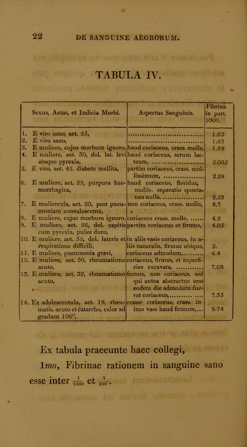 TABULA IV. Sexus, Aetas, et Indicia Morbi. Aspectus Sanguinis. Fibrina in part. 1000. 1. E viro sano, aet. 25, 1.65 2. E viro sano, 1.63 3. E muliere, cujus morbum ignoro, haud coriaceus, crass. molle, 1.89 4. E muliere, aet. 50, dol. lat. levi haud coriaceus, serum lac- absque pyrexia, teum, ■ 2.005 5. E viro, aet. 45. diabete mellita, partim coriaceus, crass. mol- lissimum, 2.28 6. E muliere, aet. 23, purpura hae- haud coriaceus, floridus, morrhagica, mollis, separatio sponta- nea nulla, 2.33 7. E muliercula, aet. 20, post pneu- non coriaceus, crass. molle, 3.7 moniam convalescente, • 8. E muliere, cujus morbum ignoro, coriaceus crass. molle, 4.2 9. E muliere, aet. 26, dol. capitis cum pyrexia, pulsu duro, partim coriaceus et firmus, 4.05 10. E muliere, aet. 52, dol. lateris et in aliis vasis coriaceus, in a- respiratione difficili, liis naturalis, finnus ubique, 5. 11. E muliere, pneumonia gravi, coriaceus admodum 6.4 12. E muliere, aet. 50, rheumatismo coriaceus, firmus, et superfi- acuto, cies excavata, 7.08 15. E muliere, aet. 52, rheumatismo irmus, non coriaceus, sed acuto, qui antea abstractus erat • eodem die admodum fue- rat coriaceus, 7.55 14. Ex adolescentula, aet. 19, rheu- crasse coriaceus, crass. in matis, acuto et catarrho, calor ad gradum 106°, imo vase haud firmum,... 9.74 Ex tabula praeeunte haec collegi, Imo, Fibrinae rationem in sanguine sano esse inter ^ et