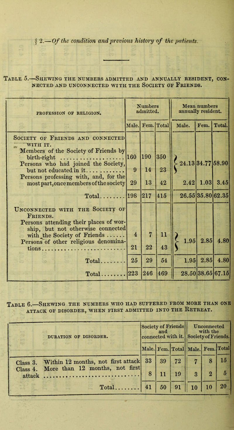 § 2.—Of the condition and previous history of the patients. Table 5.—Shewing the numbers admitted and annually resident, con- nected AND UNCONNECTED WITH THE SOCIETY OF FRIENDS. PROFESSION OF RELIGION. Numbers admitted. Mean numbers annually resident. Male. Fem. Total Male. Fem. Total. Society of Friends and connected “ WITH IT. Members of the Society of Friends by birth-right 160 190 350 ) Persons who had joined the Society, Y 24.13 34.77 58.90 but not educated in it 9 14 23 S Persons professing with, and, for the most part, once members of the society 29 13 42 2.42 1.03 3.45 Total 198 217 415 26.55 35.80 62.35 Unconnected with the Society of Friends. Persons attending their places of wor- ship, but not otherwise connected with the Society of Friends 4 7 11 > Persons of other religious denomina- Y 1-95 2.85 4.80 tions 21 22 43 s Total 25 29 54 1.95 2.85 4.80 Total 223 246 469 28.50 38.65 67.15 Table 6.—Shewing the numbers who had suffered from more than one ATTACK OF DISORDER, WHEN FIRST ADMITTED INTO THE RETREAT. DURATION OF DISORDER. Society of Friends and connected with it. Unconnected with the I Society of Friends. Male. Fem. Total Male. Fem. Total Class 3. Within 12 months, not first attack 33 39 72 7 8 15 Class 4. More than 12 months, not first 8 11 19 3 2 5
