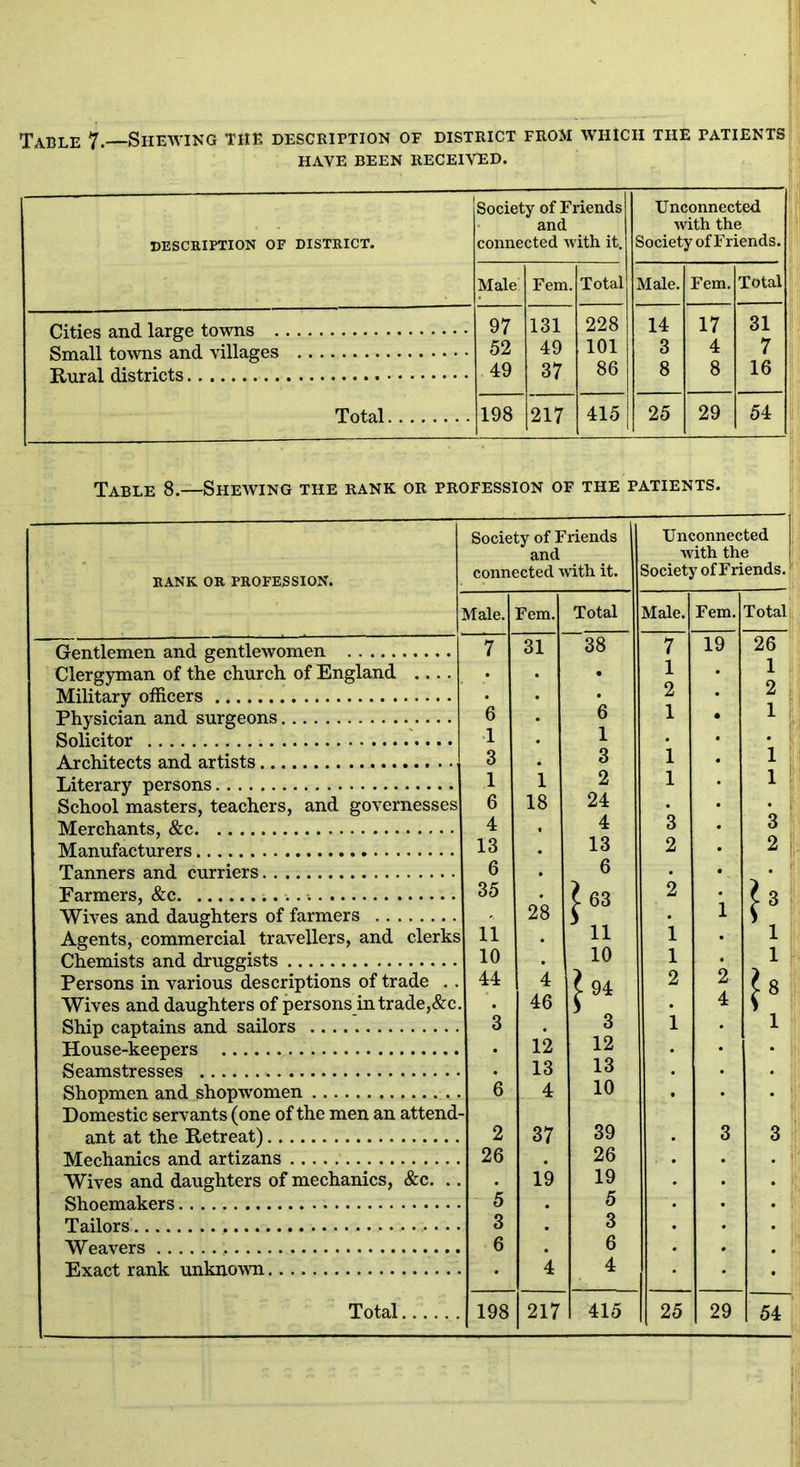 : Table 7.—Shewing the description of district from which the patients HAVE BEEN RECEIVED. description of district. Society of Friends and connected with it. Unconnected •with the Society of Friends. Male Fem. Total Male. Fem. Total Cities and large towns 97 131 228 14 17 31 Small towns and villages 52 49 101 3 4 7 49 37 86 8 8 16 Total 198 217 415 25 29 54 Table 8.—Shewing the rank or profession of the patients. — RANK OR PROFESSION. Society of Friends and connected with it. Unconnected with the Society of Friends. Male. Fem. Total Male. Fem. Total Gentlemen and gentlewomen 7 31 38 7 19 26 Clergyman of the church of England .... . • 1 1 Military officers • • 2 • 2 Physician and surgeons 6 6 1 • 1 Solicitor 1 1 • • 1 Architects and artists 3 3 1 1 Literary persons 1 *1 2 1 1 School masters, teachers, and governesses 6 18 24 • • Merchants, &c 4 , 4 3 3 Manufacturers 13 13 2 2: Tanners and curriers 6 6 Farmers, &c 35 1 63 2 ?3 Wives and daughters of farmers 28 s ° . 1 Agents, commercial travellers, and clerks 11 . 11 1 1 Chemists and druggists 10 10 1 1 Persons in various descriptions of trade . . 44 4 l 94 2 2 l 8 Wives and daughters of persons in trade,&c. . 46 4 S Ship captains and sailors 3 . 3 1 1 House-keepers . 12 12 • Seamstresses . 13 13 Shopmen and shopwomen 6 4 10 • Domestic servants (one of the men an attend- ant at the Retreat) 2 37 39 3 3 Mechanics and artizans 26 26 Wives and daughters of mechanics, &c. .. . 1*9 19 Shoemakers 5 5 Tailors 3 3 Weavers 6 6 Exact rank unknown 4 4