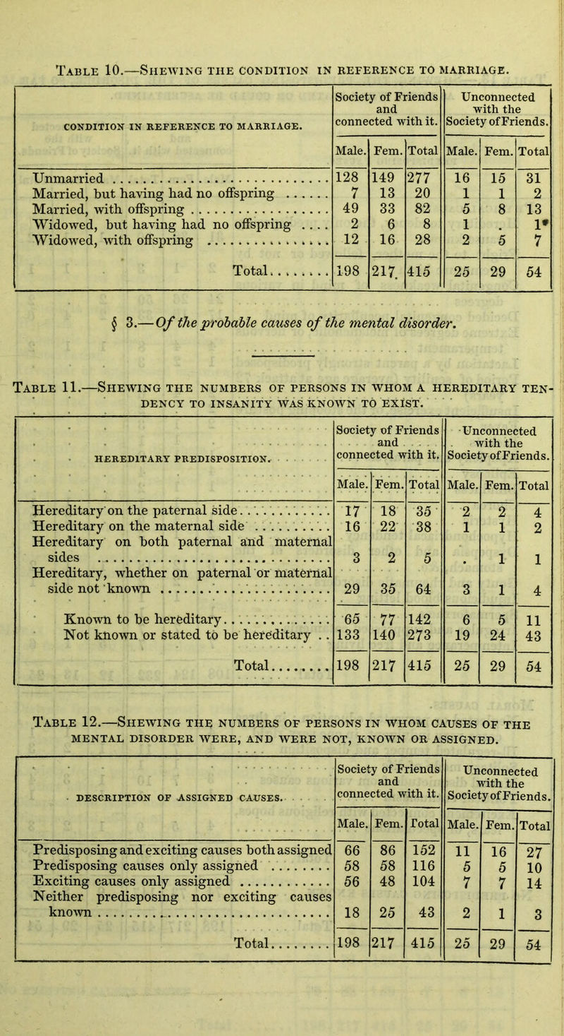 CONDITION IN REFERENCE TO MARRIAGE. Society of Friends and connected with it. Unconnected with the Society of Friends. Male. Fem. Total Male. Fem. Total Unmarried 128 149 277 16 15 31 Married, but having had no offspring 7 13 20 1 1 2 Married, with offspring 49 33 82 5 8 13 Widowed, but having had no offspring .... 2 6 8 1 1* Widowed, with offspring 12 16 28 2 5 7 Total........ 198 217. 415 25 29 54 § 3.—Of the probable causes of the mental disorder. Table 11.—Shewing the numbers of persons in whom a hereditary ten- dency TO insanity was known to exist. HEREDITARY PREDISPOSITION. Society of Friends and connected with it. •Unconnected with the Society of Friends. Male. Fem. Total Male. Fem. Total Hereditary on the paternal side 17 18 35 2 2 4 Hereditary on the maternal side 16 22 38 1 1 2 Hereditary on both paternal and maternal sides 3 2 5 1 1 Hereditary, whether on paternal or maternal side not known 29 35 64 3 1 4 Known to be hereditary 65 77 142 6 5 11 Not known or stated to be hereditary .. 133 140 273 19 24 43 Total 198 217 415 25 29 54 Table 12.—Shewing the numbers of persons in whom causes of the mental disorder were, and were not, known or assigned. DESCRIPTION OF ASSIGNED CAUSES. Society of Friends and connected with it. Unconnected with the Society of Friends. Male. Fem. Total Male. Fem. Total Predisposing and exciting causes both assigned 66 86 152 11 16 27 Predisposing causes only assigned 58 58 116 5 5 10 Exciting causes only assigned 56 48 104 7 7 14 Neither predisposing nor exciting causes known 18 25 43 2 1 3