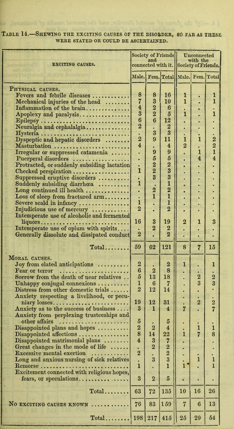 WERE STATED OR COULD BE ASCERTAINED. EXCITING CAUSES. Society of Friends and connected with it. Unconnected with the Society of Friends. Male. Fem. Total Male. Fem. Total Physical causes. Fevers and febrile diseases 8 8 16 1 1 Mechanical injuries of the head 7 3 10 1 • 1 Inflammation of the brain 4 2 6 o Apoplexy and paralysis 3 2 5 1 • 1 Epilepsy 6 6 12 . . Neuralgia and cephalalgia 2 2 . . Hysteria 3 3 . Dyspeptic and hepatic disorders 2 9 11 i i 2 Masturbation 4 . 4 2 . 2 Irregular or suppressed catamenia 9 9 l 1 Puerperal disorders . 5 5 4 4 Protracted, or suddenly subsiding lactation ' . 2 2 Checked perspiration 1 2 3 Suppressed eruptive disorders . 3 3 Suddenly subsiding diarrhoea 1 . 1 * Long continued ill health Loss of sleep from fractured arm 2 1 2 1 Severe scald in infancy i 1 Injudicious use of mercury 2 • 2 Intemperate use of alcoholic and fermented liquors 16 3 19 2 1 3 Intemperate use of opium with spirits.... 2 2 . . . Generally dissolute and dissipated conduct 2 • 2 • • Total........ 59 62 121 8 7 15 Moral causes. Joy from elated anticipations 2 2 1 1 Fear or terror 6 2 8 . Sorrow from the death of near relatives .. 5 13 18 2 2 Unhappy conjugal connexions 1 6 7 3 3 Distress from other domestic trials 2 12 14 . Anxiety respecting a livelihood, or pecu- niary losses 19 12 31 2 2 Anxiety as to the success of business .... 3 1 4 7 . 7 Anxiety from perplexing trusteeships and other affairs 5 5 Disappointed plans and hopes 2 2 4 . i i Disappointed affections 8 14 22 1 7 8 Disappointed matrimonial plans 4 3 7 Great changes in the mode of life 2 2 Excessive mental exertion 2 2 . m Long and anxious nursing of sick relatives 3 3 1 1 Remorse i 1 i* . 1 Excitement connected with religious hopes, fears, or speculations 3 2 5 . Total 63 72 135 10 16 26 No EXCITING CAUSES KNOWN 76 83 159 7 6 13
