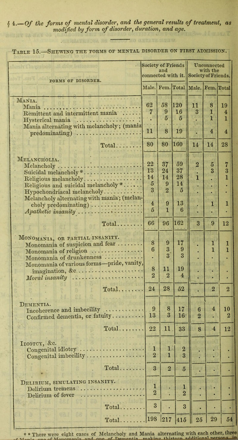 £4.— Of the forms of mental disorder, and the general results of treatment, as modified by form of disorder, duration, and age. Table 15.—Shewing the forms of mental disorder on first admission. FORMS OF DISORDER. Mania. Mania Remittent and intermittent mania Hysterical mania predominating) Total. Melancholia. Melancholy Suicidal melancholy * Religious melancholy Religious and suicidal melancholy * Hypochondriacal melancholy...... choly predominating) Apathetic insanity .... Total. Monomania, or partial insanity. Monomania of suspicion and fear . Monomania of religion Monomania of drunkenness imagination, &c Moral insanity .. Total. Dementia. Incoherence and imbecility Confirmed dementia, or fatuity. Total. Idiotcy, &c. Congenital idiotcy . . Congenital imbecility Total. Delirium, simulating insanity. Delirium tremens Delirium of fever Total. Total. Society of Friends and connected with it. i Unconnected with the Society of Friends. Male. Fern. ' rotal Male. Fem. ' rotal 62 58 : L20 11 8 19 7 9 16 3 1 4 • 5 5 1 1 i 11 8 19 4 4 80 80 160 14 14 28 22 37 59 2 5 7 13 24 37 3 3 14 14 28 i 1 5 9 14 . 3 2 5 • 4 9 13 1 1 . 5 1 6 . 66 96 162 3 9 12 . 8 9 17 1 1 . 6 3 9 1 1 h 3 3 . 8 11 19 . 2 2 4 . 24 28 52 2 2 8 17 6 4 10 3 16 2 2 • 22 11 33 8 4 12 1 2 1 3 ■ • 3 2 5 1 1 2 2 3 3 198 217 415 25 29 54 * * There were eight cases of Melancholy and Mania alternating with each other, three Mminmaniti a_ru3 one—i\£ Tipmenija making _ J Jii.