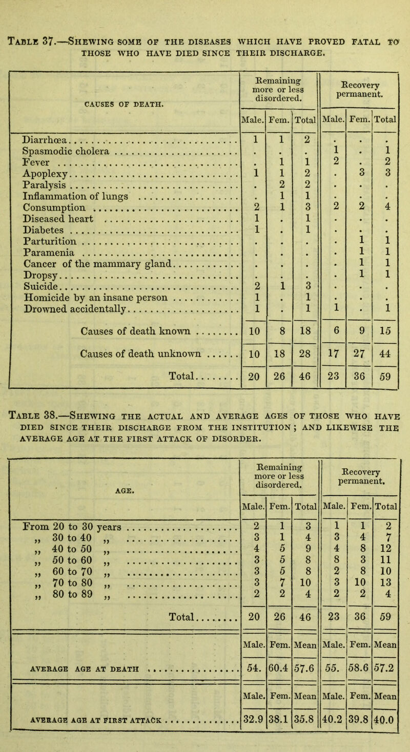 Table 37.—Shewing some of the diseases which have proved fatal to THOSE WHO HAVE DIED SINCE THEIR DISCHARGE. CAUSES OF DEATH. Remaining more or less disordered. Recovery permanent. Male. Fem. Total Male. Fem. Total Diarrhoea 1 1 2 Spasmodic cholera i i Fever i i 2 2 Apoplexy i l 2 3 3 Paralysis . 2 2 Inflammation of lungs 1 1 Consumption 2 1 3 2 2 4 Diseased heart 1 1 . Diabetes 1 1 . Parturition i 1 Paramenia . l 1 Cancer of the mammary gland i 1 Dropsy l 1 Suicide 2 i 3 . Homicide by an insane person 1 1 . Drowned accidentally 1 1 1 i Causes of death known 10 8 18 6 9 15 Causes of death unknown 10 18 28 17 27 44 Total 20 26 46 23 36 59 Table 38.—Shewing the actual and average ages of those who have DIED SINCE THEIR DISCHARGE FROM THE INSTITUTION ; AND LIKEWISE THE AVERAGE AGE AT THE FIRST ATTACK OF DISORDER. AGE. Remaining more or less disordered. Recovery permanent. Male. Fem. Total Male. Fem. Total From 20 to 30 years 2 1 3 1 1 2 „ 30 to 40 „ 3 1 4 3 4 7 ,, 40 to 50 „ 4 5 9 4 8 12 ,, 50 to 60 ,, 3 5 8 8 3 11 „ 60 to 70 „ 3 5 8 2 8 10 „ 70 to 80 „ 3 7 10 3 10 13 „ 80 to 89 „ 2 2 4 2 2 4 Total 20 26 46 23 36 59 Male. Fem. Mean Male. Fem. Mean AVERAGE AGE AT DEATH 54. 60.4 57.6 55. 58.6 57.2 Male. Fem. Mean Male. Fem. Mean AVERAGE AGE AT FIRST ATTACK 32.9 38.1 35.8 40.2 39.8 40.0