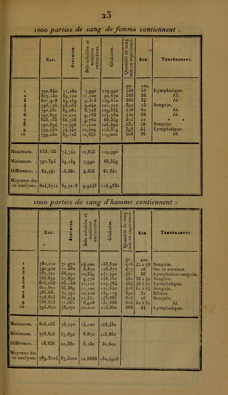iooo parties de sang de femme contiennent E.u. M K a D « *< Sels solubles et matières extractives. Globules. Quantité de sang mis en expérience. • Agi. TeNPÉBAMEUT. 1 2 5 4 5 6 l 9 lO 790,840 827,i3o 8oi,g>8 796,175 792,561 oOOj1oD 79°>394 799-432 799>a3o 7 1,180 69,100 73,ob5 69,082 70,2 10 68,756 73=796 74,740 69,125 7.99° 11,100 9,3i3 9,o4° 8,703 9,i63 9.760 11,220 10,509 12,645 >29,990 93,670 I29,6lO 121,720 139,654 127,730 68,34g 125,5go t15,319 119,000 Kr- 533 568 386 3q0 528 45o 3j4 53 2 398 5o8 ans. 53 38 34 35 60 58 23 58 54 36 Lymphatique. IJ. IJ. Sanguin. Id. Id. » » Sanguin. Lymphatique. Id. Maximum. . 853, i35 74,740 12,645 139,990 Minimum. . 790,394 39,159 7.99° 68,34g Différence. . 63,741 i5,58i 4.655 6 x,64 * Moyenne des io analyses. 804,3712 69,7213 9,9443 115,9632 iooo parties de sang d’homme contiennent : H r 5 £ « 07 W CJ 3 2.S « o> tn oj B CJ es C Eau. • 5 s « H .2:2 S O « « w c is «Cm C/l 3 -3 O O -4> H ,~Z CJ P O <1 V 3 « Ofg Age. TEMPÉniMEnT. I a 3 4 5 6 l 9 10 780,210 790,900 782,271 783,890 oo5,2G3 801,871 785,881 778,625 788,323 795,870 71 >97° 71,0.60 66,090 57,890 65,133 65,38g 64,790 62,949 71,061 78,270 l4,000 8,870 10,34g 9>77° 12,120 I 1,100 10,200 n,54i 8,928 10,010 133,820 128,670 141,390 i48,45o 117,484 I2 1,64o >39,129 146,885 131,688 1i5,85o T,h 4=7 4Si 43o 454 416 3oo Go3 625 668 ans. 45 à 48 26 36 38 à 4o 48 à 5o 62 à 64 32 26 3o à 3a 34 Sanguin. Sec et nerveux. Lymphatico-sanguin.. Sanguin. Lymphatique. Sanguin. Bilieux. Sanguin. IJ. Lymphatique. Maximum. . 8o5,a63 78,270 l4,0OO 143,4Do Minimum. . 778,625 57,890 8,870 1i5,85o Différence. . 26,638 2o,38o 5,i3o 33,600 Moyenne des io analyses. 789,3204 67,5003 10,6888 i32,4goG