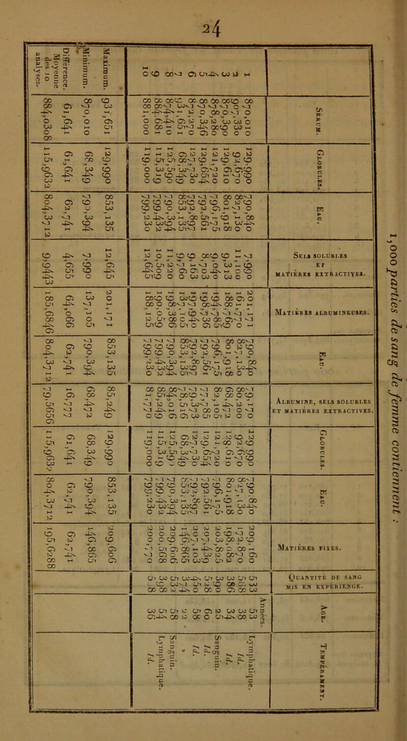2\ P •-* 3 C-2 w et C o T~k 3 S. ^ ‘ cT H -î ro 3 c . 3 O tO CO<l Ci Ol-fr. t« |J - 8 ° § • re o n 3 a . §g Ci CO CO co cc coco cc co co coco co VJ CO CO COvl COv 1 vl vl vl C V 1 co 44 O *-< - •+>-£>■ - w; o co o o O Ci O Ci O Ci 44 Ci LO Co LO COCO b 3= CO 44 *-H 03 C co - Oivl 4_V COCO CO - O œ O O-G-OCiOOOO h- — ^ ^ ^ — Cl *— Ci Ci LO tO Ci LO tO (0 to CO LO Ot OO cp CO 03 03 cov] co »- co LO CO cb Ci CO cb O Co 03 covj Civi Ci CiCO w O 4-4 44 CO C *- co 44 CO Ot to vj sO CO to CO O OCOOCOO44OOOO PI w CO Vl CO Vl VJ vi COvl V] vl CO COvl O Ci CO 03 co co CO 03CO CO CO O LO co 44 10 O CO COCO O co to te Ci *-< vi o R oo Vj CO _ to 44 w w bo 03 - co *- co v] 44 CO CO CC COCO COCO CivJ -h co-Uv l—1 44 03 j o te 44 03vj >- 03 CO o O S5 HH Selisolubles O 44 Vj LO 10 o - CO CO COCO CO ~ vl &> Ci § O Ci OiOitf^l — VI o U1 — (£> -P* O ts> Cl O. O -Pn - o O Cm'O OOtutoOOJOO ET 44 44 Ol O» 44 O» MATIÈRES EXTRACTIVES. CO te cc Ci CO O coco co COCO CO co CC Ci o CT» 44 vl CO O COvj Vj CC44 CC ~ cb CO ►0 CO o oco w co 0440 o o o » CO vJ co Vl v ! vl CO- ! vl vl COCOvl -Los LO O CO COCO O COlO LOCi“V> o K CO VJ CO HH W -Ps OM - CO Gl - O - CO vj 44 CO co Co LoCO COCO CTivi H- Co-Us CO ►H 4^ 03 O te 44 O ' vl ^ 03 cc o o « H- ce CO C0G0L0 44C CCC CiCOCO 3 cooiois: 03 Ci to co co oi 3 > ci-p. co iv oc o on-p. cous- . w N c- en co n «W. Ü w V* -■g <8 ’ •*- -c’ > >4 N ' • ts D 3 * ’ P PC- -a -5’ (ï f» ? 1