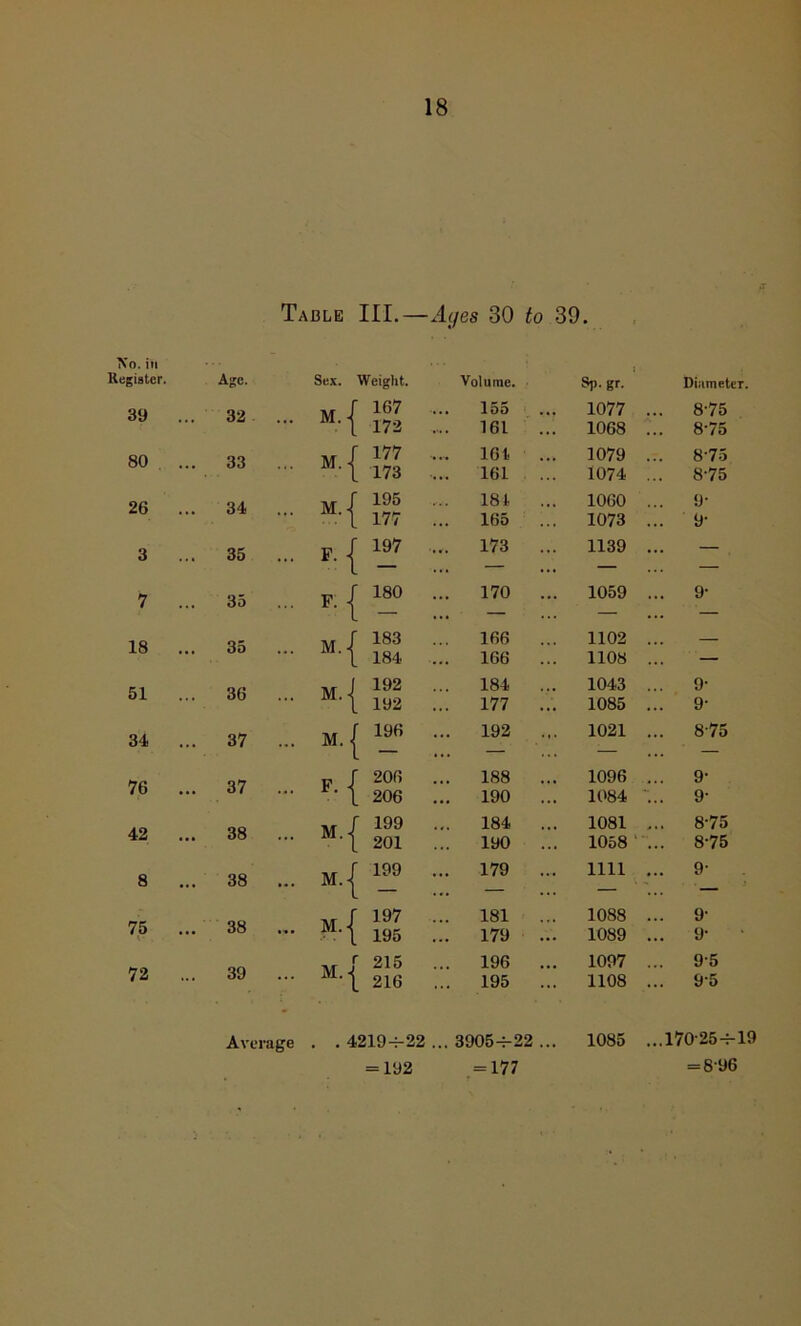 Table III.—Ayes 30 to 39. Xo. in Register. Age. Sex. Weight. 39 ... 32 ... M.- r i67 172 80 . ... 33 ... M.- r 177 L 173 26 ... 34 ... M.< 195 177 3 ... 35 ... F.- 197 7 ... 35 ... F.- ‘ 180 18 ... 35 ... M.- 183 184 51 ... 36 ... M.- 192 192 34 ... 37 ... M. r 196 76 ... 37 ... F. j r 206 L 206 42 ... 38 ... M.- f 199 201 8 38 ... M.- ' 199 75 ... 1- 38 ... M.- 197 195 72 ... 39 ... M.- ’ 215 216 Volume. Sp.gr. Diameter. 155 • •• 1077 . . 8'75 161 1068 . . 8-75 161 1079 . . 8-75 161 1074 . . 8-75 181 1060 . . 9- 165 1073 . . 9' 173 1139 . — 170 1059 . . 9- 166 1102 . 166 1108 . — 184 1043 . 9- 177 1085 . . 9- 192 1021 . . 875 188 1096 . . 9- 190 1084 ~ . 9' 184 1081 , . 8-75 190 1058 . . 8-75 179 1111 . . 9- 181 1088 . . 9- 179 1089 . . 9- 196 1097 . . 95 195 1108 . . 95 Average . . 4219-1-22 ... 3905-1-22 ... = 192 =177 1085 ...170'25-r-19 = 896