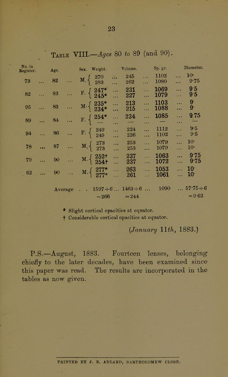 Table VIII. —Aget No. in Register. Age. Sex. Weight. 73 ... 82 ... M. j 270 283 82 ... 83 ... • ¥-\ ' 247* . 245* 95 ... 83 ... . M- -j 235* . 234* 89 ... 84. ... . F.j ' 254* 94 ... 86 ... • H r 249 L 249 78 ... 87 .. . M.i f 273 l 273 79 ... 90 .. . M.< f 252+ l 254t 62 ... 90 .. . M.- f 277* i 277* Average . . 1597-H = 266 80 to 89 (and 90). Volume. Sp. gr. Diameter. 245 ... 1102 ... 10- 262 ... 1080 ... 9-75 231 ... 1069 ... 95 227 - 1079 ... 95 213 ... 1103 ... 9 215 ... 1088 ... 9- 234 ... 1085 ... 9 75 224 ... 1112 ... 9-5 226 ... 1102 ... 9-5 253 1079 ... 10- 253 ... 1079 ... 10- 237 1063 ... 975 237 ... 1072 ... 975 263 ... 1053 ... 10' 261 1061 ... io- 1463-4-6 ... 1090 ... 5775-4-6 = 244 = 9 62 * Slight cortical opacities at equator, f Considerable cortical opacities at equator. {January 11th, 1883.) P.S.—August, 1883. Fourteen lenses, belonging chiefly to the later decades, have been examined since this paper was read. The results are incorporated in the tables as now given. PRINTED BY J. E. ADLARD, BARTHOLOMEW' CLOSE.