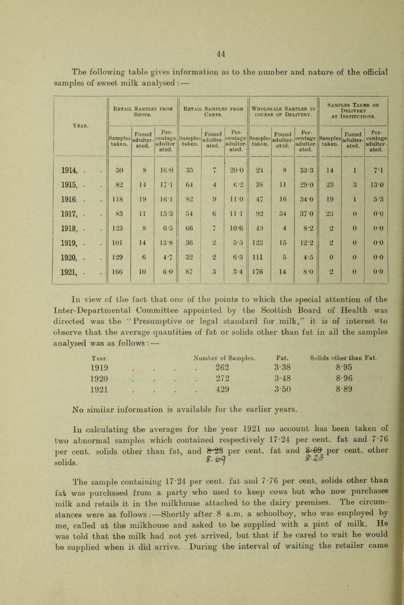 The following table gives information as to the number and nature of the official samples of sweet milk analysed : — Retail Samples from Shops. Retail Samples from Carts. Wholesale Samples in COURSE OF DtF,LIVERY. Samples Taken on Delivery at Institutions. Year. Samples taken. Found adulter- ated. Per- centage, ad niter ated. Samples taken. Found adulter- ated. . Per- centage adulter- ated. Samples taken. Found adulter- ated. Per- centage adulter- ated. Samples taken. Found adulter- ated. Per- centage adulter- ated. 1914. . 50 8 16-0 35 i 20-0 24 8 33-3 14 1 7*1 1915, . 82 14 171 64 4 6-2 38 11 29-0 23 3 130 1916, . 118 19 16*1 82 9 11-0 47 16 34 0 19 1 5-3 1917, . 83 11 133 54 6 111 92 34 37 0 23 0 o-o 1918, . 123 8 6-5 66 7 10-6 49 4 8-2 2 0 0 0 1919, • 101 14 13-8 36 2 5*5 123 15 12-2 2 0 0 0 1920, . 129 6 4-7 32 2 6-3 111 5 4-5 0 0 0 0 1921, . 166 10 6 0 87 3 3-4 176 14 8-0 2 0 0 0 In view of the fact that one of the points to which the special attention of the Inter-Departmental Committee appointed by the Scottish Board of Health was directed was the “ Presumptive or legal standard for milk,” it is of interest to observe that the average quantities of fat or solids other than fat in all the samples analysed was as follows : — Year. Number of Samples. Fat. Solids otlier than Fat. 1919 262 3-38 8-95 1920 272 3-48 8-96 1921 429 3-50 8-89 No similar information is available for the earlier years. In calculating the averages for the year 1921 no account has been taken of two abnormal samples which contained respectively 17-24 per cent, fat and 7-76 per cent, solids other than fat, and 8'23 per cent, fat and per cent, other solids. *0? *** The sample containing 17'24 per cent, fat and 7”76 per cent, solids other than fat was purchased from a party who used to keep cows but who now purchases milk and retails it in the milkhouse attached to the dairy premises, the circum- stances were as follows :—Shortly after 8 a.m. a schoolboy, who was employed by me, called at the milkhouse and asked to be supplied with a pint of milk. He was told that the milk had not yet arrived, but that if he cared to wait he would be supplied when it did arrive. During the interval of waiting the retailer came