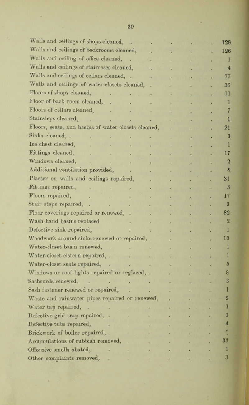 Walls and ceilings of shops cleaned, . . , . . 128 Walls and ceilings of backrooms cleaned, ..... 126 Walls and ceiling of office cleaned, ..... 1 Walls and ceilings of staircases cleaned, .... 4 Walls and ceilings of cellars cleaned, , . . . .77 Walls and ceilings of water-closets cleaned, . . . .36 Floors of shop's cleaned, . ... , . .11 Floor of back room cleaned, ...... 1 Floors of cellars cleaned, ...... 7 Stairsteps cleaned, ....... 1 Floors, seats, and basins of water-closets cleaned, . . .21 Sinks cleaned, ........ 3 Ice chest cleaned, ....... 1 Fittings cleaned, . . . . . . .17 Windows cleaned, ....... 2 Additional ventilation provided, ..... Plaster on walls and ceilings repaired, . . . ' . 31 Fittings repaired, ....... 3 Floors repaired, . . . . . . .17 Stair steps repaired, ....... 3 Floor coverings repaired or renewed, . . . . .82 Wash-hand basins replaced ...... 2 Defective sink repaired, . . . . . .1 Woodwork around sinks renewed or repaired, . . . .10 Water-closet basin renewed, ...... 1 Water-closet cistern repaired, ...... 1 Water-closet seats repaired, ...... 5 Windows or roof-lights repaired or reglazed, .... 8 Sashcords renewed, ....... 3 Sash fastener renewed or repaired, ..... 1 Waste and rainwater pipes repaired or renewed, ... 2 Water tap rejdaired, ....... 1 Defective grid trap repaired, ...... 1 Defective tubs repaired, ...... 4 Brickwork of boiler repaired, \ Accumulations of rubbish removed, . . . . .33 Offensive smells abated, ...... 1 Other complaints removed, ...... 3