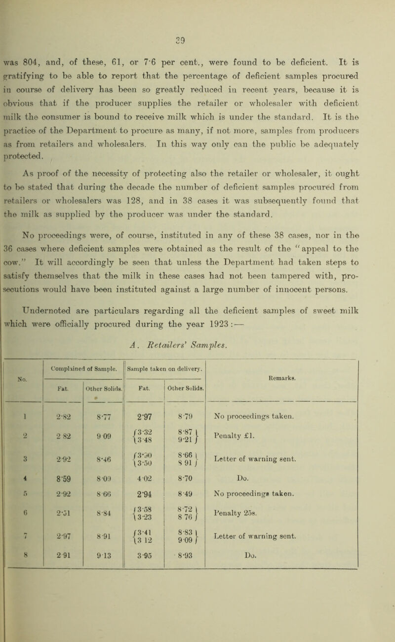 was 804, and, of these, 61, or 7'6 per cent,, were found to be deficient. It is gfratifying to be able to report that the percentage of deficient samples procured in course of delivery has been so greatly reduced in recent years, because it is obvious that if the producer supplies the retailer or wholesaler with deficient milk the consumer is bound to receive milk which is under the standard. It is the practice of the Department to procure as many, if not more, samples from producers as from retailers and wholesalers. In this way only can the public be adequately protected. As proof of the necessity of protecting also the retailer or wholesaler, it ought to 1>6 stated that during the decade the number of deficient samples procured from retailers or wholesalers was 128, and in 38 cases it was subsequently found that the milk as supplied by the producer was under the standard. No proceedings were, of course, instituted in any of these 38 cases, nor in the 36 cases where deficient samples were obtained as the result of the “ appeal to the I cow.’’ It will accordingly be seen that unless the Department had taken steps to ! satisfy themselves that the milk in these cases had not been tampered with, pro- Isecutions would have been instituted against a large number of innocent persons. Undernoted are particulars regarding all the deficient samples of sweet milk which were officially procured during the year 1923: — J . Retailers^ Samples. No. Complained of Sample. Sample taken on delivery. Remarks. Fat. Other Solids. Fat. Other Solids. 1 2-82 8-77 2-97 1 8-79 No proceedings taken. 2 2 82 9 09 /3-32 \3-48 8- 87 1 9- 21 / Penalty £1. 3 2-92 8*46 r3‘90 \3-50 8-66 ( 8 91 j Letter of warning sent. 4 8*59 8-09 4 02 8-70 Do. 0 2-92 8-66 2*94 8-49 No proceedings taken. (3 2-51 8-84 (3-58 U-23 8-72 1 8 76 / Penalty 25s. t 2-97 8-91 /3-41 \3 12 8-83 1 9 09 / Letter of warning sent.