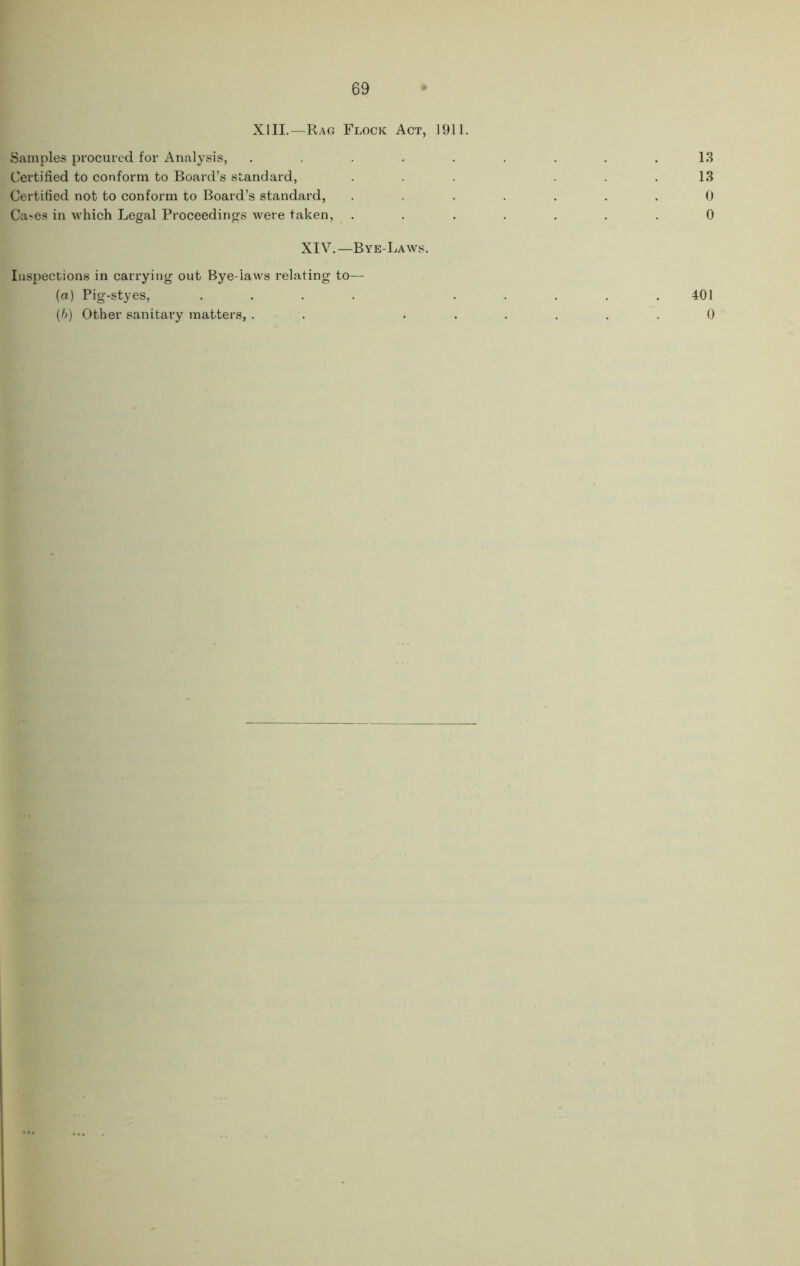 XIII.—Rag Flock Act, 1911. Samples procured for Analysis, . . . . . . . . .13 Certified to conform to Board’s standard, ... ... 13 Certified not to conform to Board’s standard, XIV.—Bye-Laws. Inspections in carrying out Bye laws relating to— (a) Pig-styes, .... ..... 401 (h) Other sanitary matters, . . ...... 0 o o