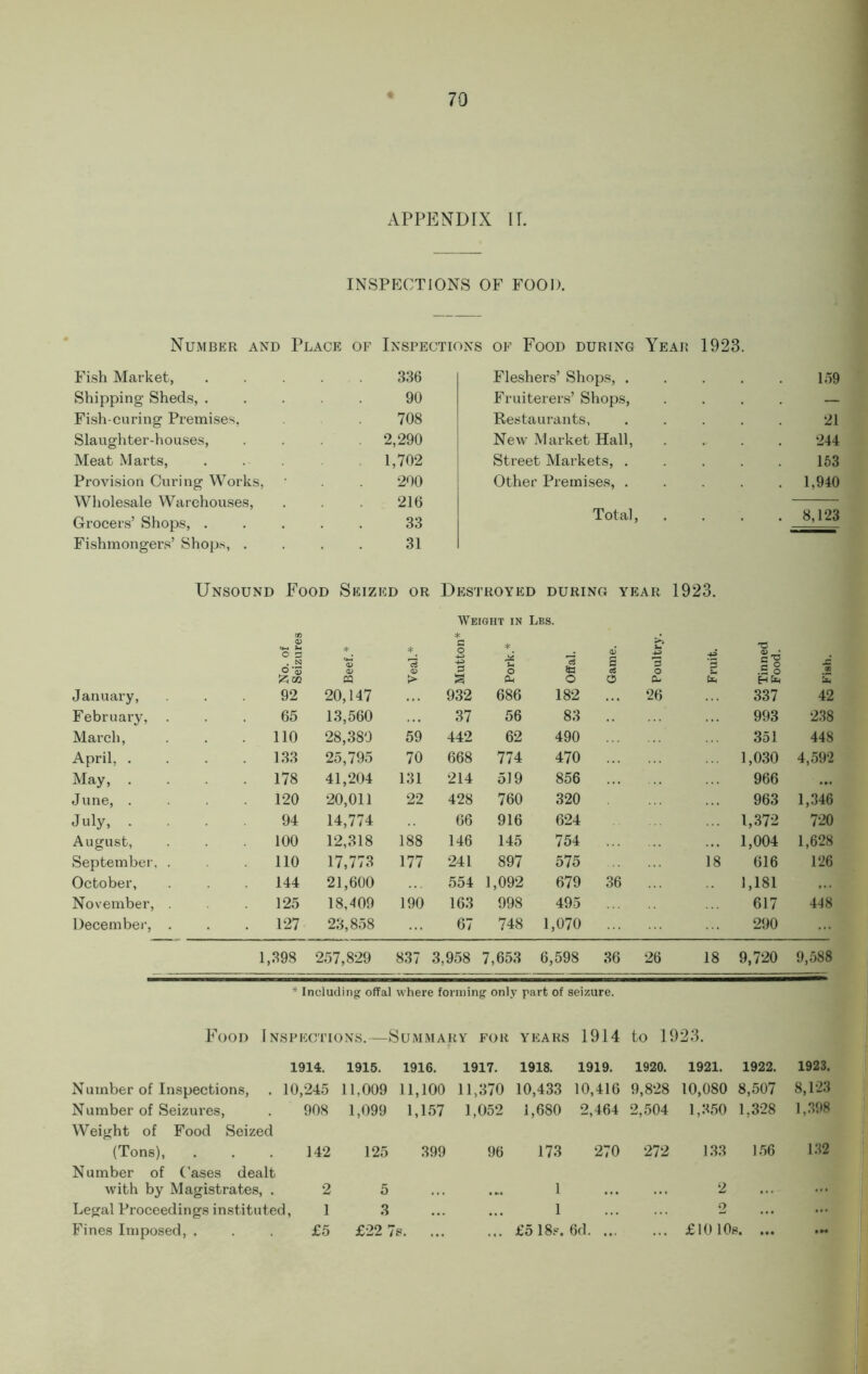 APPENDIX IT. INSPECTIONS OF FOOD. Number and Place of Inspections of Food during Year 1923 Fish Market, .... 336 Fleshers’ Shops, . 159 Shipping Sheds, .... 90 Fruiterers’ Shops, — Fish-curing Premises, 708 Restaurants, 21 Slaughter-houses, . 2,290 New Market Hall, 244 Meat Marts, .... 1,702 Street Markets, . 153 Provision Curing Works, 200 Other Premises, . . 1,940 Wholesale Warehouses, 216 Total, . 8,123 Grocers’ Shops, .... 33 Fishmongers’ Shops, . 31 Unsound Food Seized or Destroyed during year 1923. Weight in Lbs. (U i- o s . N *. S O ? u o d id dj S d 4^ s o '5 u -c c “ .5 o 'Am W > S PLI o o a. td, January, 92 20,147 9.32 686 182 26 337 42 February, . 65 13,560 37 56 83 993 2.38 March, . 110 28,380 59 442 62 490 351 448 April, . . 1.33 25,795 70 668 774 470 1,030 4,592 May, . . 178 41,204 131 214 519 856 966 • •• June, . 120 20,011 22 428 760 320 963 1,346 July, . 94 14,774 66 916 624 1,.372 720 August, 100 12,318 188 146 145 754 1,004 1,628 September, . . 110 17,773 177 241 897 575 18 616 126 October, 144 21,600 554 1,092 679 .36 1,181 November, 125 18,409 190 163 998 495 617 448 December, . . 127 23,858 67 748 1,070 290 1,.398 257,829 837 3,958 7,653 6,598 36 26 18 9,720 9,588 * Including offal where forming only part of seizure. Food Inspections.—Summary for years 1914 to 1923. 7 1914. 1915. 1916. 1917. 1918. 1919. 1920. 1921. 1922. 1923. Number of Inspections, 10,245 11,009 11,100 11,370 10,433 10,416 9,828 10,080 8,507 8,123 Number of Seizures, Weight of Food Seized 908 1,099 1,157 1,052 1,680 2,464 2,504 1,3.50 1,328 1,.398 (Tons), Number of Cases dealt 142 125 .399 96 173 270 272 1.3.3 1.56 132 with by Magistrates, . 2 5 1 2 ... Legal Proceedings instituted, 1 .3 1 2 Fines Imposed, . £5 £22 7s. ... £5 18s. 6d. ... £1010s. ...