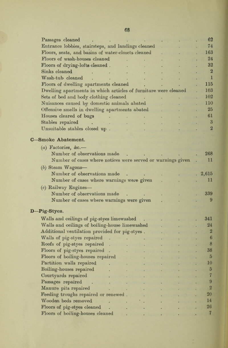 Passages cleaned ....... 62 Entrance lobbies, stairsteps, and landings cleaned . .74 Floors, seats, and basins of water-closets cleaned . . .163 Floors of wash-houses cleaned! . . . .24 Floors of drying-lofts cleaned ..... 32 Sinks cleaned ....... 2 Wash-tub cleaned ....... 1 Floors of dwelling apartments cleaned . . . .115 Dwelling apartments in which articles of furniture were cleaned 103 Sets of bed and body clothing cleaned . . . .102 Nuisances caused by domestic animals abated 110 Offensive smells in dwelling apartments abated .25 Houses cleared of bugs . .61 Stables repaired ....... 3 Unsuitable stables closed up . . .2 C—Smoke Abatement. (a) Factories, &e.— Number of observations made . . . . .268 Number of cases where notices were served or warnings given . 11 (b) Steam Wagons*— Number of observations made . . .2,615 Number of cases where warnings were given . . .11 (c) Railway Engines— Number of observations made ..... 339 Number of cases where warnings were given ... 9 D—Pig-Styes. Walls and ceilings of pig-styes limewashed .... 341 Walls and ceilings of boiling-house limewashed . .24 Additional ventilation provided for pig-styes .... 2 Walls of pig-styes repaired ...... 6 Roofs of pig-styes repaired ...... 8 Floors of pig-styes repaired . . .38 Floors of boiling-houses repaired .... 5 Partition walls repaired . . . . .10 Boiling-houses repaired ...... 5 Courtyards repaired . 7 Passages repaired ....... 9 Manure pits repaired ...... Feeding troughs repaired or renewed . . . . .20 Wooden beds removed! . * . . . .14 Floors of pig-styes cleaned . . . . . .26 Floors of boiling-houses cleaned , . . , , 7
