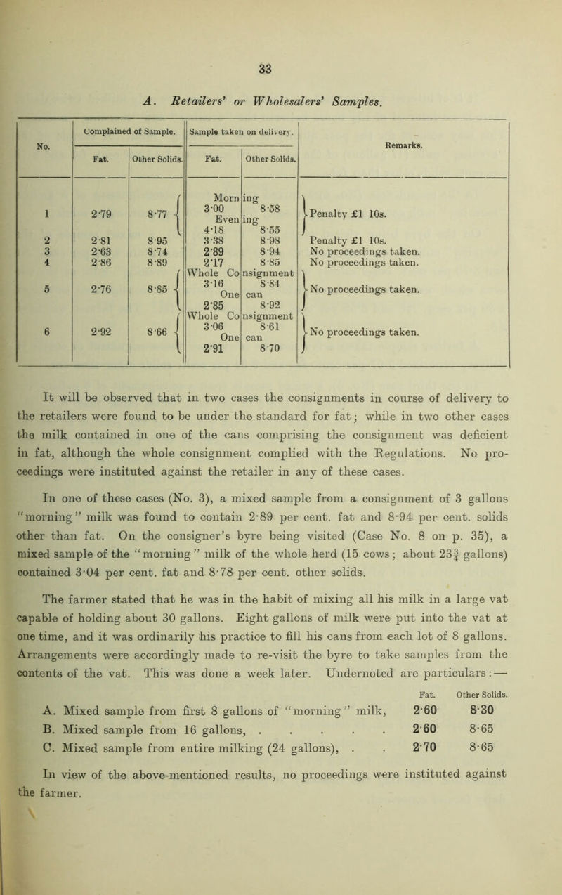 A. Retailers* or Wholesalers' Samples. No. Complained of Sample. Fat. Other Solids. 1 2*79 8-77 \ 2 2*81 1 8 95 3 2*63 8*74 4 2-86 8*89 ( 5 276 8-85 1 6 2-92 8 66 \ Sample taken on delivery. Fat. Morn 3- 00 Even 4- 18 3-38 2-89 217 Whole Co 316 One 2-85 Whole Co 3*06 One 2*91 Other Solids. ing 8-58 ing 8-55 8-98 8-94 8-85 nsignment 8- 84 can 8-92 nsignment 8*61 can 870 Remarks. Penalty £1 10s. Penalty £1 10s. No proceedings taken. No proceedings taken. No proceedings taken. No proceedings taken. It will bo observed that in two cases the consignments in course of delivery to the retailers were found to be under the standard for fat; while in two other cases the milk contained in one of the cans comprising the consignment was deficient in fat, although the whole consignment complied with the Regulations. No pro- ceedings were instituted against the retailer in any of these cases. In one of these cases (No. 3), a mixed sample from a consignment of 3 gallons morning” milk was found to contain 2*89 per cent, fat and 8*94 per cent, solids other than fat. On the consigner’s byre being visited (Case No. 8 on p. 35), a mixed sample of the morning ” milk of the whole herd (15 cows; about 23J gallons) contained 3*04 per cent, fat and 8*78 per cent, other solids. The farmer stated that he was in the habit of mixing all his milk in a large vat capable of holding about 30 gallons. Eight gallons of milk were put into the vat at one time, and it was ordinarily his practice to fill his cans from each lot of 8 gallons. Arrangements were accordingly made to re-visit the byre to take samples from the contents of the vat. This was done a week later. Undernoted are particulars: — Fat. Other Solids. A. Mixed sample from first 8 gallons of morning” milk, 2'60 8*30 B. Mixed sample from 16 gallons, . . . . . 2 60 8*65 C. Mixed sample from entire milking (24 gallons), . . 270 8*65 In view of the above-mentioned results, no proceedings were instituted against the farmer.