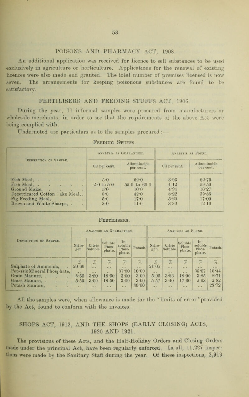 POISONS AND PHARMACY ACT, 1908. An additional application was received for licence to sell substances to be used exclusively in agriculture or horticulture. Applications for the renewal of existing licences were also made and granted. The total number of premises licensed is now seven. The arrangements for keeping poisonous substances are found to be satisfactory. FERTILISERS AND FEEDING STUFFS ACT, 1906. During the year, 11 informal samples were procured from manufacturers or wholesale merchants, in order to see that the requirements of the above Act were being complied with. Undernoted are particulars as to the samples procured : — Feeding Stuffs. Description of Sample. Analysis as Guaranteed. Analysis as Found. Oil per cent. Albuminoids per cent. Oil per cent. Albuminoids per cent. Fish Meal, . 5-0 62 0 3-93 62-75 Fish Meal, ..... 2'0 to 50 55 0 to 60 0 4 12 59*50 Ground Maize, .... 5*0 100 4-94 10-27 Decorticated Cotton < ake Meal, . 8-0 42 0 8-22 39-85 Pig Feeding Meal, 5-0 17 0 5 20 17-09 Brown and White Sharps, . 3 0 11 0 3-30 12 10 Fertilisers. Description of Sample. | Analysis as Guaranteed. Analysis as Found. Nitro- gen. Citric Soluble. Soluble Phos- phate. In- soluble Phos- phate. Potash. Nitro- gen. Citric Soluble. Soluble Phos- phate. In- soluble Phos- phate. Potash. Sulphate of Ammonia, PotossicMineral Phosphate, Grain Manure, . Grass Manure, . Potash Manure, % 20-60 5-50 5-50 % 3-50 3-00 % 18-00 18-50 % 37-00 3 00 3-00 % 10 00 3 00 3-00 30 00 % 21 05 5 05 5 57 % 3-83 3-40 % ••• 18-90 17-60 % 36-67 3 85 2 63 , ... % 10-44 2-71 2-82 28-72 All the samples were, when allowance is made for the “ limits of error’’provided by the Act, found to conform with the invoices. SHOPS ACT, 1912, AND THE SHOPS (EARLY CLOSING) ACTS, 1920 AND 1921. The provisions of these Acts, and the Half-Holiday Orders and Closing Orders made under the principal Act, have been regularly enforced. In all, 11,297 inspec- tions were made by the Sanitary Staff during the year. Of these inspections, 2,919