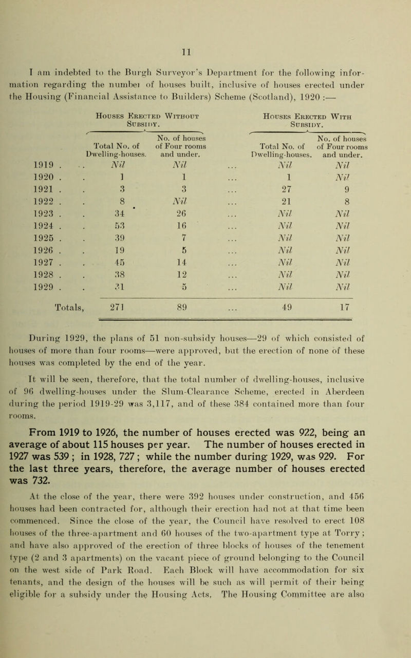 1 am indebted to the Bui-gh Surveyor’s Department for the following infor- mation regarding the nimibei of houses built, inclusive of houses erected under the Housing (Financial Assistance to Builders) Scheme (Scotland), 1920 :— Houses Erected Without Houses Erected With Subsidy. Subsidy. ^ .1 A Total No. of No. of houses of Four rooms Total No. of No. of houses of Four rooms Dwelling-houses. and under. Dw^elling-houses. and under. 1919 . Nil Nil Nil Nil 1920 . 1 1 1 Nil. 1921 . 3 3 27 9 1922 . 8 Nil 21 8 1923 . 34 26 Nil Nil 1924 . 53 16 Nil Nil 1925 . 39 7 Nil Nil 1926 . 19 5 Nil Nil 1927 . 45 14 Nil Nil 1928 . 38 12 Nil Nil 1929 . 31 5 Nil Nil Totals, 271 89 49 17 During 1929, the plans of 51 non-subsidy houses—29 of which consisted of houses of more than four rooms—were approved, but the erection of none of these houses was completed by the end of the year. It will be seen, therefore, that the total number of dwelling-houses, inclusive of 9G dwelling-houses under the Slum-Clearance Scheme, erected in Aberdeen during the period 1919-29 was 3,117, and of these 384 contained more than four rooms. From 1919 to 1926, the number of houses erected was 922, being an average of about 115 houses per year. The number of houses erected in 1927 was 539 ; in 1928, 727 ; while the number during 1929, was 929. For the last three years, therefore, the average number of houses erected was 732. At the close of the year, there were 392 houses under construction, and 456 houses had been contracted for, although their erection had not at that time been commenced. Since the close of the year, the Council have resolved to erect 108 houses of the three-apartment and 60 houses of the two-apartment type at Torry; and have also ajiproved of the erection of three blocks of houses of the tenement type (2 and 3 apartments) on the vacant piece of ground belonging to the Council on the west side of Park Road. Each Block will have accommodation for six tenants, and the design of the houses will be such as will permit of their being eligible for a subsidy under the Housing Acts, The Housing Cornniittee are also