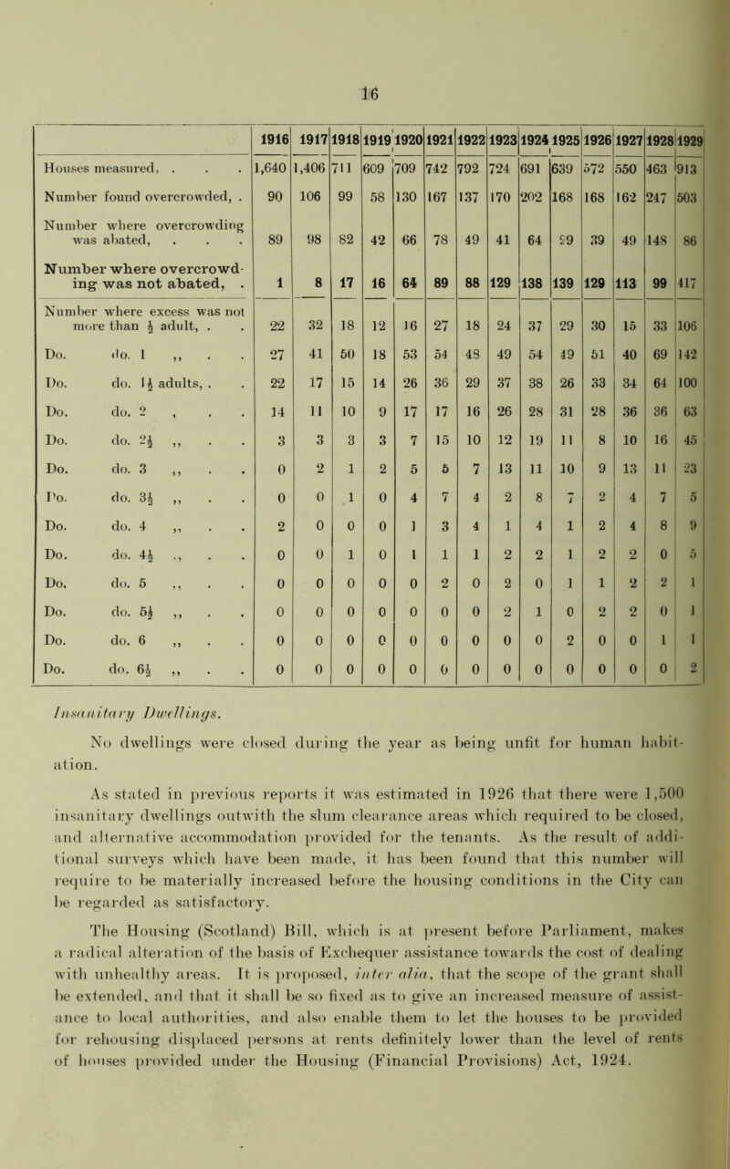 1916 1917 1918 19191920 1 1921 1922 1923 19241925 1926 1927 1928 1929 Houses measured, . 1,640 1,406 711 609 709 742 792 724 691 639 572 550 463 913 Number found overcrowded, . 90 106 99 58 130 167 137 170 202 168 168 162 247 503 Number where overcrowding Avas abated. 89 98 82 42 66 78 49 41 64 29 39 49 148 86 Number -where overcrowd- ing was not abated, . 1 8 17 16 64 89 88 129 138 139 129 113 99 417 Number w-here excess was not mcu’e than ^ adult, . 22 32 18 12 16 27 18 24 37 29 30 15 33 106 Do. do. 1 ,, . . 27 41 50 18 53 54 48 49 54 49 51 40 69 1 jl42 Do. do. 1| adults, . 22 17 15 14 26 36 29 37 38 26 33 34 64 !ioo 1 Do. do. 2 , . . 14 11 10 9 17 17 16 26 28 31 28 36 36 : 63 Do. do. 2^ ,, 3 3 3 3 7 15 10 12 19 11 8 10 16 45 Do. do. 3 ,, 0 2 1 2 5 5 7 13 11 10 9 13 11 i 23 Do. do. 3^ „ . 0 0 1 0 4 7 4 2 8 7 2 4 7 5 Do. do. 4 . 2 0 0 0 1 3 4 1 4 1 2 1 ^ 8 9 Do. do. 4^ ., 0 0 1 0 1 1 1 2 2 1 2 2 0 5 Do. do. 5 ,, 0 0 0 0 0 2 0 2 0 1 1 2 2 1 Do. do. ,, 0 0 0 0 0 0 0 2 1 0 2 2 0 1 Do. do. 6 ,, 0 0 0 0 0 0 0 0 0 2 0 0 1 1 Do. do. ,, 0 0 0 0 0 0 0 0 0 0 0 0 0 2 /nmn ita ry Dwellings. No dwellings were closed during the year as being unfit for human habit- ation. As stated in previous reports it was estimated in 1926 that there Avere 1,500 insanitary dAvellings outAvith the slum clearance areas Avhich i-equired to be closed, and allernatiA^e accommodation proA'ided for the tenants. As the result of addi- tional surveys Avhich haA^e been made, it has been found that this number Avill lequire to be materially increased befoi-e the housing conditions in the City can be regarded as satisfactory. The Bousing (Scotland) Bill, Avhich is at ]>i-esent before Parliament, makes a radical alteration of the basis of Exchequer assistance toAvards the cost of dealing Avith unhealthy areas. It is ])ro]>osed, inter alia, that the sco]>e of the grant shall be extended, and that it shall be so fixed as to giA'e an inci'eased measui-e of assist- ance to local authorities, and also enable them to let the houses to be ju-ovided for rehousing displaced persons at rents definitely loAver than the leA’el of rents of hooses provided under the Housing (Financial Piovisions) Act, 1924.