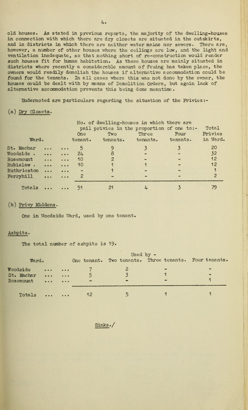 4. old houses. As stated in previoiis reports, the majority of the dwelling-houses in connection with which there are dry closets are situated in the outskirts, and in districts in which there are neither water mains nor sewers. There are, however, a number of other houses where the ceilings are low, and the light and ventilation inadequate, so that nothing short of re-construction would render such houses fit for human habitation. As these houses are mainly situated in districts where recently a considerable amount of feuing has taken place, the owners would readily demolish the houses if alternative accommodation could be found for the tenants. In all cases where this was not done by the owner, the houses could be dealt with by means of Demolition Orders, but again lack of alternative acccanmodation prevents this being done meantime. Ikidemoted are particulars regarding the situation of the Privies (a) Dry Closets. Ward. St. Machar V/oodside . Ros emoxint Rubislaw . Ruthrieston Ferryhill Totals ... (b) Privy Middens. One in Woodside Ward, used by one tenant. No. of dwelling-houses in which there are pail privies in the proportion of one to:- Total One Two Three Four Privies tenant. tenants . tenants. tenants. in Y/ard. 5 9 3 3 20 24 8 - - 32 10 2 - - 12 10 1 1 - 12 - 1 - - 1 2 - - - 2 51 21 4 3 79 Ashpits. The total number of ashpits is 19» Ward. One tenant. Used by - Two tenants. Three tenants. Pour tenants. Woodside 7 2 - - St. Machar 5 3 1 - Rosemount ... • o • “ - — 1 To*t3.Xs • • • 12 5 1 1 Sinks./