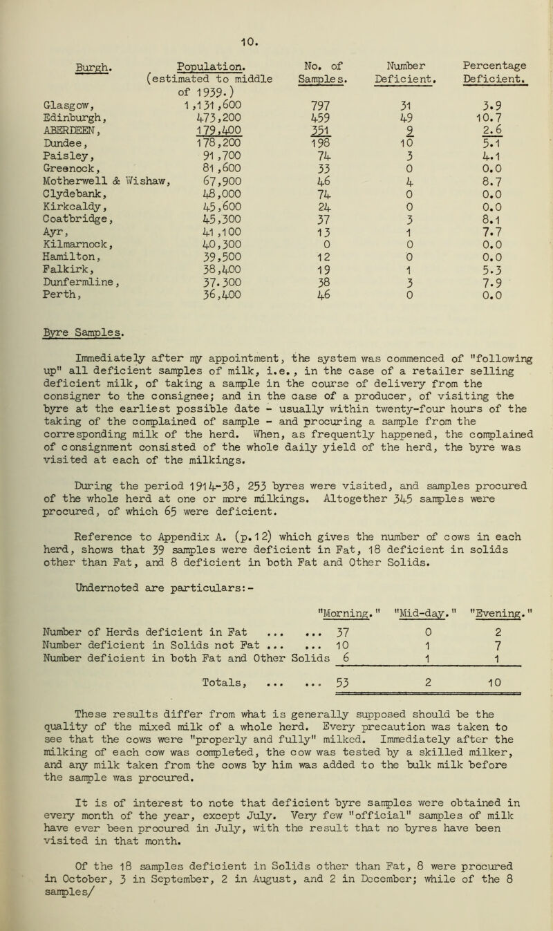 10. Burgh. Population. (estimated to middle of 1935.) Glasgow, 1 ,1 31 ,600 Edinburgh, 473,200 ABERDEEN, 179,400 Dundee, 178,200 Paisley, 91 ,700 Greenock, 81 ,600 Motherwell & V/ishaw, 67,900 Clydebank, 43,000 Kirkcaldy, 45,600 Coatbridge, 45,300 Ayr, 41 ,100 Kilmarnock, 40,300 Hamilton, 39,500 Palkirk, 38,400 Dunfermline, 37.300 Perth, 36,A00 B.yre Samples. No, of Number Percentage Samples. Deficient, Deficient. 797 31 3.9 459 49 10.7 351 9 2.6 198 10 5.1 74 3 4.1 33 0 0,0 46 4 8.7 74 0 0,0 24 0 0.0 37 3 8.1 13 1 7.7 0 0 0.0 12 0 0.0 19 1 5.3 38 3 7.9 46 0 0.0 Immediately after iry appointment, the system was commenced of following up all deficient samples of milk, i.e., in the case of a retailer selling deficient milk, of taking a sairple in the course of delivery from the consigner to the consignee; and in the case of a producer, of visiting the byre at the earliest possible date - usually within twenty-four hours of the taking of the coirplained of sample - and procuring a sample from the corresponding milk of the herd. When, as frequently happened, the conplained of consignment consisted of the whole daily yield of the herd, the byre was visited at each of the milkings. During the period 1914--38# 253 byres were visited, and samples procured of the whole herd at one or more milkings. Altogether 3^5 samples were procured, of which 65 were deficient. Reference to Appendix A. (p. 12) which gives the number of cows in each herd, shows that 39 samples were deficient in Pat, 18 deficient in solids other than Pat, and 8 deficient in both Pat and Other Solids. Undernoted are particulars:- Morning. Mid-day. Evening. Number of Herds deficient in Pat 37 Number deficient in Solids not Pat 10 Number deficient in both Pat and Other Solids 6 0 1 1 2 7 1 Totals, 53 10 These results differ from what is generally supposed should be the quality of the mixed milk of a whole herd. Every precaution was taken to see that the cows were properly and fully milked. Immediately after the milking of each cow was completed, the cow was tested by a skilled milker, and any milk taken from the cows by him was added to the bulk milk before the sample was procured. It is of interest to note that deficient byre samples were obtained in every month of the year, except July. Very few official samples of milk have ever been procured in July, with the result that no byres have been visited in that month. Of the 18 samples deficient in Solids other than Pat, 8 were procured in October, 3 in September, 2 in Aiogust, and 2 in December; while of the 8 samples/