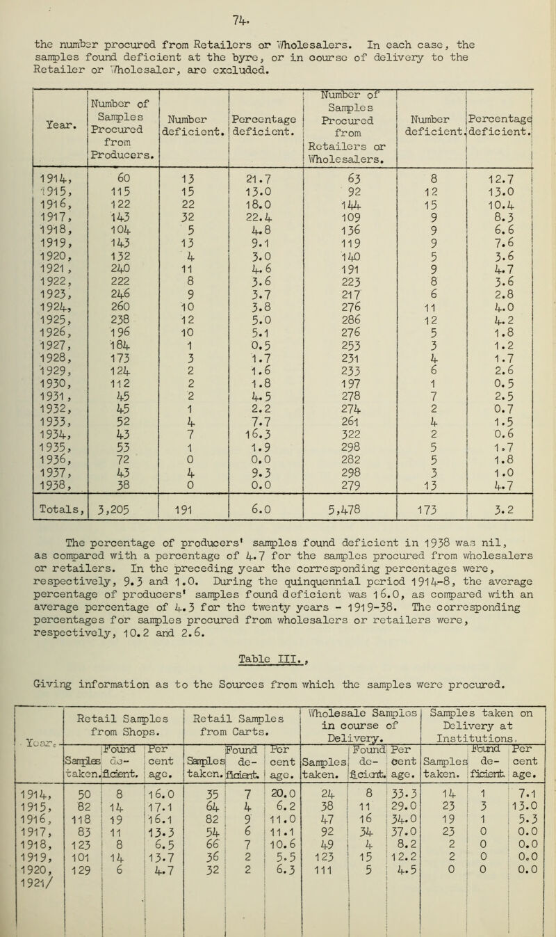 74. the numt)3r procured from Retailers or ’ki/holesalers. In each case, the sanples found deficient at the byre, or in course of delivery to the Retailer or V/holesaler, are excluded. Year. Number of Sanples Procured from Producers. Number deficient. Percentage deficient. Number of Sanple s Procured from Retailers or Y/holesalers, Number deficient. r Percentage defic ient.i j i 1914, 60 13 21.7 63 8 12.7 I 1915, 115 15 13.0 92 12 13.0 i 1916, 122 22 18.0 iVf 15 10.4 1917, 143 32 22.4 109 9 8.3 1918, 104 5 4.8 136 9 6.6 1919, 143 13 9.1 119 9 7.6 1920, 132 4 3.0 140 5 3.6 1921 , 240 11 4. 6 191 9 4.7 1922, 222 8 3.6 223 8 3.6 1923, 246 9 3.7 217 6 2.8 1924, 260 10 3.8 276 11 4.0 1925, 238 12 5.0 286 12 4.2 1926, 1 96 10 5.1 276 5 1.8 1927, 184 1 0.5 253 3 1.2 1928, 173 3 1.7 231 4 1.7 1929, 124 2 1.6 233 6 2.6 1930, 112 2 1.8 197 1 0.5 1931, 45 2 4.5 278 7 2.5 1932, 45 1 2.2 274 2 0.7 1933, 52 4 7.7 261 4 1.5 1934, 43 7 16,3 322 2 0.6 1935, 53 1 1.9 298 5 1.7 1936, 72 0 0.0 282 5 1.8 1937, 43 4 9.3 298 3 1.0 1938, 38 0 0.0 279 13 4.7 Totals, 3,205 191 6.0 5,478 173 3.. The percentage of producers* saunples found deficient in 1938 was nil, as compared with a percentage of 4-7 for the sanples procured from wholesalers or retailers. In the preceding year the corresponding percentages were, respectively, 9«3 and 1.0. During the quinquennial period 1914-8, the average percentage of producers* sanples found deficient was l6.0, as conpared with an average percentage of 4*3 for the twenty years - 1919“38. The corresponding percentages for sanples procured from wholesalers or retailers were, respectively, 10.2 and 2.6. Table III., Giving information as to the Sources from which the sajnples were procured. Retail Sanples from Shops. Retail Sanples from Carts, Wholesale Samples in course of Delivery. Sanples taken on Delivery at Institutions. Pound iPer Pound I Per Found Per Pound Per Sanqies do- I cent Sanples de- ! cent Sanples do- Cent Samples de- cent taken. fi-dent. j age. taken. flcaait. j age. taken. ^.cienfc. ago. taken. ficder±. age. 1914, 50 8 I16.O 35 7 I 20.0 24 8 33.3 14 1 7.1 1915, 82 14 M7.1 64 4 i 6.2 38 11 29.0 23 3 13.0 1916, 118 19 il6.l 82 9 i 11.0 47 16 34.0 19 1 5.3 1917, 83 11 1I3.3 54 6 i 11.1 92 34 37.0 23 0 0.0 1918, 123 8 I 6.5 66- 7 I 10.6 49 4 8.2 2 0 0.0 1919, 101 14 M3.7 36 2 j 5.5 123 15 12.2 2 0 0.0 1921/ I { i