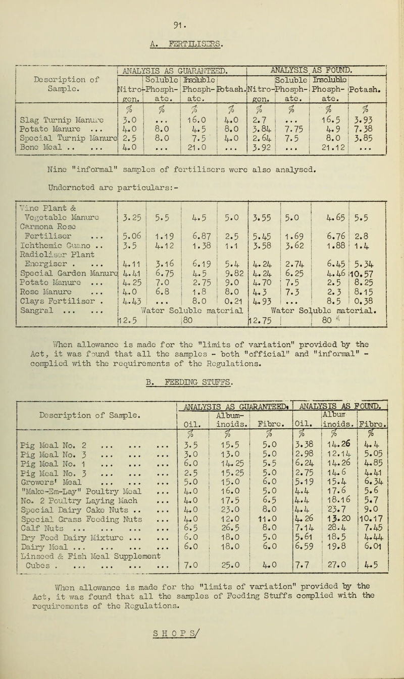 91. A. FERTILISERS. I ANALYSIS AS GUARANTEED. Description of Sanplc. i Nitro- gen. Soluble -Phosph- ate. PiSQluble Phosph- ate. Ebtash. Soluble Nitro-jPhosph- gen. I ate. Insoluble Phosph- ate. Potash 7° / eft /o : 5? fo Slag Turnip Manux’c 3.0 • • • 16.0 4.0 2.7 i6.5 3.93 Potato Manure lf.O 8.0 4.5 8.0 3.84 I 7.75 4.9 7.38 Special Turnip Manure 2.5 8.0 7.5 4.0 2.64 ! 7.5 8.0 3.85 Bone Meal 4.0 • t • 21.0 • • • 3.92 • • • ■ 21.12 • • • ANALYSIS AS POUND. Nino informal samples of fertilisers were also analysed. Undernoted are particulars:- Vine Plant & Vegetable Manure 3.25 5.5 4.5 5.0 3.55 5.0 4.65 5.5 Carmona Rose Fertiliser 5.06 1.19 6.87 2.5 5.45 1.69 6.76 2.8 Ichthemic Guano .. 3.5 4.12 1.38 1.1 3.58 3.62 1.88 1.4 Radioliser Plant Energiser . ... 4.11 3.16 6.19 5.4 4.24 2.74 6.45 5.34 Special Garden Manure 4.41 6.75 4.5 9.82 4.24 6.25 4.46 10.57 Potato Manure 4.25 7.0 2.75 9.0 4.70 7.5 2.5 8.25 Rose Manure 4.0 6.8 1.8 8.0 4.3 7.3 2.3 8.15 Clays Fertiliser . 4.43 • • • 8.0 0.21 4.93 • • • 8.5 0.38 Sangral Water Soluble material Water Soluble material. 12.5 80 ^2.75 80 1 i/hen allowance is made for the limits of variation provided hy the Act, it was found that all the samples - both official and informal - conplied v/ith the requirements of the Regulations. B. FEEDING STUFFS. 1 1 ANALYSTS AS GUARANTEED* 1 ANALYSIS AS POUND. Description of Sarrple. Oil. Album- inoids. Fibre. Oil. Album inoids. Fibre. Pig Meal No. 2 % 3.5 fo 15.5 / 5.0 / 3.38 / 14.26 7° 4.4 Pig Meal No. 3 3.0 13.0 5.0 2.98 12.14 5.05 Pig Meal No. 1 6.0 14.25 5.5 6.24 14.26 4.85 Pig Meal No. 3 2.5 15.25 5.0 2.75 14.6 4.41 Grov/ers* Meal 5.0 15.0 6.0 5.19 15.4 6.34 Make-Em-Lay Poultry Meal 4.0 16.0 5.0 4.4 17.6 5.6 No» 2 Poultry Laying Mach 4.0 17.5 6.5 4.4 18.16 5.7 Special Dairy Cake Nuts .. 4.0 23.0 8.0 4.4 '23.7 9.0 Special Grass Feeding Nuts 4.0 12.0 11.0 4.26 13.20 •10.17 Calf Nuts 6.5 26.5 8.0 7.14 28.4 7.45 Dry Feed Dairy Mixture ... 6.0 18.0 5.0 5.61 18.5 4.44 Dairy Meal ... ... ... 6.0 18.0 6.0 6.59 19.8 6.01 Linseed cS: Fish Meal Supplement Cube 7.0 25.0 4.0 7.7 27.0 4.5 ViTnen allowance is made for the limits of variation provided by the Act, it was found that all the sairples of Feeding Stuffs cornplied with the requirements of the Regulations. shops/