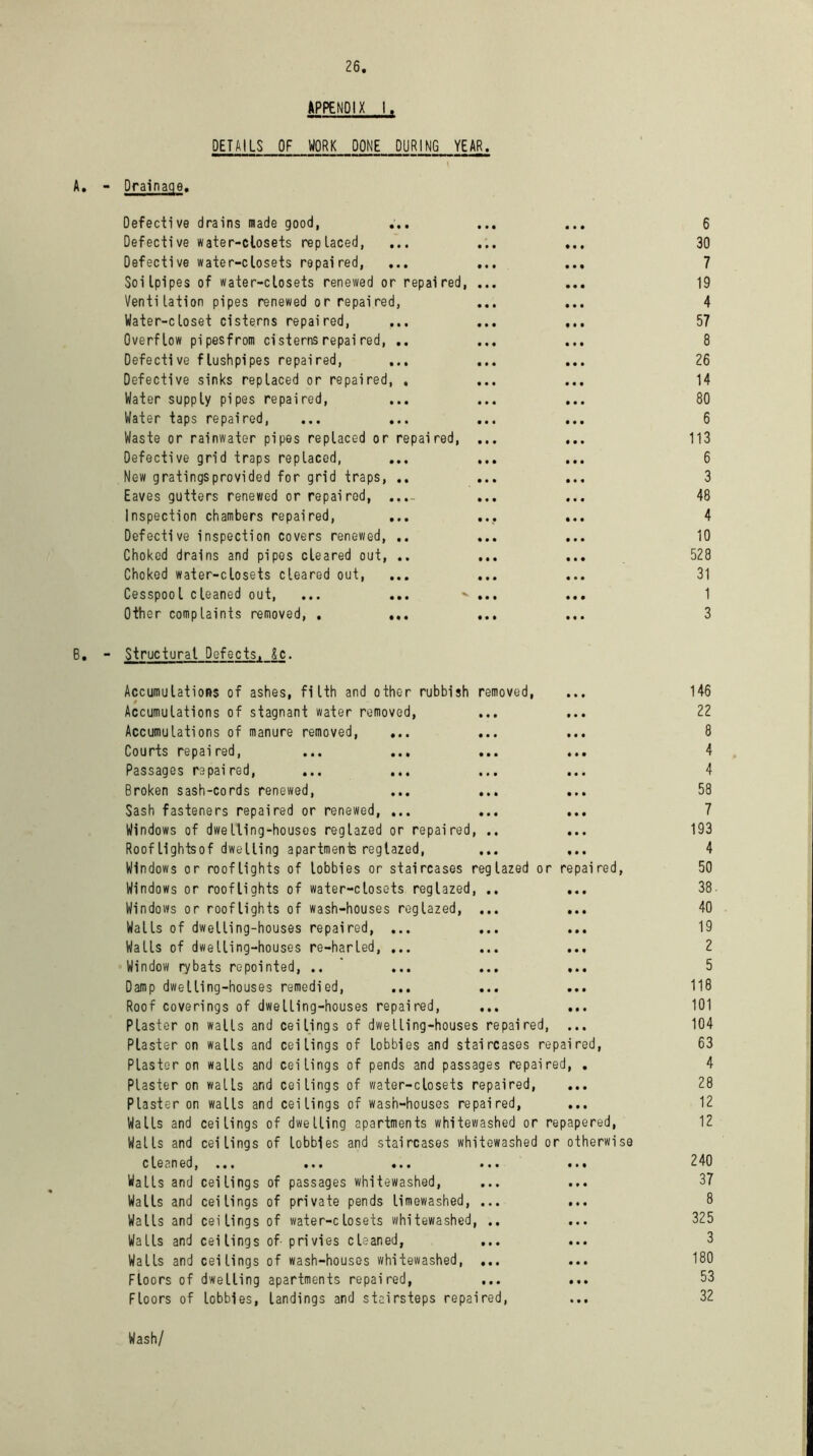 26 APPENDIX DETAILS OF WORK DONE DURING YEAR. A. - Drainage, Defective drains made good, ... Defective water-closets replaced, Defective water-closets repaired, Soilpipes of water-closets renewed or repaired, Ventilation pipes renewed or repaired, Water-closet cisterns repaired, Overflow pipesfrom cisterns repai red, Defective flushpipes repaired, Defective sinks replaced or repaired, Water supply pipes repaired, Water taps repaired, ... , Waste or rainwater pipes replaced or repaired, Defective grid traps replaced, New gratingsprovided for grid traps, Eaves gutters renewed or repaired, , Inspection chambers repaired, , Defective inspection covers renewed, Choked drains and pipes cleared out, Choked water-closets cleared out, Cesspool cleaned out, Other complaints removed, . , B, - Structural Defects, Sc. Accumulations of ashes, filth and other rubbish removed, Accumulations of stagnant water removed, Accumulations of manure removed, Courts repaired, Passages repai red, Broken sash-cords renewed, Sash fasteners repaired or renewed, Windows of dwelling-houses reglazed or repaired, .. Rooflightsof dwelling apartment reglazed, Windows or rooflights of lobbies or staircases reglazed or repaired, Windows or rooflights of water-closets reglazed, .. ... Windows or rooflights of wash-houses reglazed, ... Walls of dwelling-houses repaired, ... Walls of dwelling-houses re-harled, ... Window rybats repointed, .. ... ... ... Damp dwelling-houses remedied, Roof coverings of dwelling-houses repaired, ... ... Plaster on walls and ceilings of dwelling-houses repaired, ... Plaster on walls and ceilings of lobbies and staircases repaired, Plaster on walls and ceilings of pends and passages repaired, . Plaster on walls and ceilings of water-closets repaired, Plaster on walls and ceilings of wash-houses repaired, Walls and ceilings of dwelling apartments whitewashed or repapered, Walls and ceilings of lobbies and staircases whitewashed or otherwise cleaned, ... ... ... ... ... Walls and ceilings of passages whitewashed, Walls and ceilings of private pends limewashed, ... Walls and ceilings of water-closets whitewashed, .. Walls and ceilings of privies cleaned, Walls and ceilings of wash-houses whitewashed, ... Floors of dwelling apartments repaired, ... ... Floors of lobbies, landings and stairsteps repaired, 6 30 7 19 4 57 8 26 14 80 6 113 6 3 48 4 10 528 31 1 3 146 22 8 4 4 58 7 193 4 50 38- 40 19 2 5 118 101 104 63 4 28 12 12 240 37 8 325 3 180 53 32 Wash/