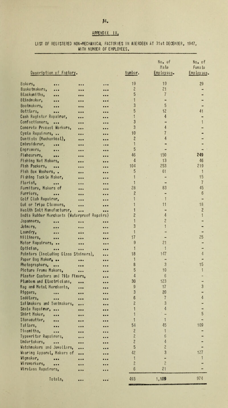 K APPENDIX IV. LIST OF REGISTERED NON-MECHANICAL WITH NUMBER FACTORIES IN ABERDEEN AT OF EMPLOYEES. 31st DECEMBER, 1947, Description of Factory. Number. No. of Male Emp loyees. No. of Fern a le Employees Bakers, ... ... • • • 19 19 29 Basketmakers, ... • • • 2 21 • Blacksmiths, ... ... • • • 5 7 - Blindmaker, ... ... • • • 1 - - Bootmakers, ... ... • • • 3 5 - Bottlers, ... ... • • • 5 12 41 Cash Register Repairer, ... • • • 1 4 - Confectioners, ... • • • 3 - 1 Concrete Precast Workers, • • • 3 4 - Cycle Repai rers, .. ... Dentists (Mechanical), ... • • • 10 7 - • • • 2 4 - Embroiderer, ... ... • • • 1 - - Engravers, ... • • • 5 - - • Fishcurers, ... ... • • • 46 150 249 Fishing Net Makers, ... * • • 4 13 46 Fish Packers, ... • • • 104 253 219 Fish Box Washers, . • • • 5 61 1 Fi shing Tack le Maker, • • • 1 - 15 Florist, ♦ • • 1 - 7 Furniture, Makers of ... • • • 28 83 45 Furriers, ... • • • 2 - 6 Golf Club Repairer, • • • 1 1 - Gut or Tri pe C leaners, • • • 1 11 18 Health Salt Manufacturer, • • • 1 - 2 India Rubber Merchants (Waterproof Repa’ rs) 2 4 1 J 8 p dD n 0 r.s | • • • m • • • • 1 2 - Jo Incrs, • • • ••• • • • 3 1 - Laundry, • • • 1 - - Milliners, ... ... • • • 17 - 25 Motor Repairers, .. • • • 9 21 - Optician, • • • 1 1 - Painters (Including Glass Stainers), ♦ • • 18 147 4 Paper Bag Maker, .. ... • • • 1 - - Photographers, ... • • • 8 3 15 Picture Frame Makers, • • • 5 10 1 Plaster Casters and TfLe Fixers, • • • 4 6 - Plumbers and Electri cians, ... • • • 30 123 - Rag and Metal Merchants, ... • • • 9 17 3 Riggers, • • • 3 20 - Saddlers, ••• ••• • • • 6 7 4 Sallmakers and Tentmakers, ... • • • 2 3 - Scale Repairer, ... ... • • • 1 4 - Shirt Maker, ... ... • • • 1 - 5 Stonecutter, ... ... • • • 1 1 - Tailors, • • • 54 45 109 Tinsmiths, ... ... • • • 2 1 - Typewriter Repairers, • • • 2 6 - Undertakers, ... ... • • • 2 4 - Watchmakers and Jewellers, ... • • • 5 2 - Wearing Apparel, Makers of ... • • • 42 3 127 Wigmaker, • • • 1 - 1 Wireworkers, • • • 2 2 - Wireless Repai rers, ... • • • 6 21 - 974