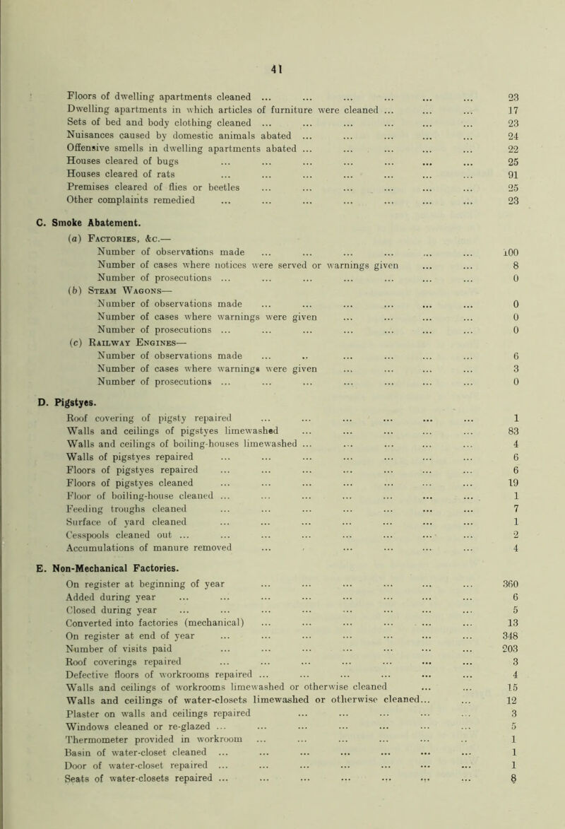 Floors of dwelling apartments cleaned ... Dwelling apartments in which articles of furniture were cleaned Sets of bed and body clothing cleaned ... Nuisances caused by domestic animals abated ... Offensive smells in dwelling apartments abated ... Houses cleared of bugs Houses cleared of rats Premises cleared of flies or beetles Other complaints remedied C. Smoke Abatement. (а) Factories, &c.— Number of observations made Number of cases where notices were served or Number of prosecutions ... (б) Steam Wagons— Number of observations made Number of cases where warnings were given Number of prosecutions ... (c) Railway Engines—• Number of observations made Number of cases where warning* were given Number of prosecutions ... D. Pigstyes. Roof covering of pigsty repaired Walls and ceilings of pigstyes limew'ashed Walls and ceilings of boiling-houses limew’ashed ... Walls of pigstyes repaired Floors of pigstyes repaired Floors of pigstyes cleaned Floor of boiling-house cleaned ... Feeding troughs cleaned Surface of yard cleaned Cesspools cleaned out ... Accumulations of manure removed E. Non-Mechanical Factories. On register at beginning of year ... ... ... ... ... ... 360 Added during year ... ... ... ... ... ... ... ... 6 Closed during year ... ... ... ... ... ... ... ... 5 Converted into factories (mechanical) ... ... ... ... ... ... 13 On register at end of year ... ... ... ... ... ... ... 348 Number of visits paid ... ... ... ... ... ... ... 203 Roof coverings repaired ... ... ... ... ... ... ... 3 Defective floors of workrooms repaired ... ... ... ... ... ... 4 Walls and ceilings of workrooms limew’ashed or otherwise cleaned ... ... 15 Walls and ceilings of water-closets limewashed or otherwise cleaned... ... 12 Plaster on walls and ceilings repaired ... ... ... ... ... 3 Windows cleaned or re-glazed ... ... ... ... ... ... ... 5 Thermometer provided in workroom ... ... ... ... ... .. 1 Basin of water-closet cleaned ... ... ... ... ... ... ... 1 Door of water-closet repaired ... ... ... ... ... ... ... 1 Seats of water-closets repaired ... ... ... ... ... ... ... 8 100 warnings given ... ... 8 ... 0 0 ... 0 ... 0 3 ... 0 1 83 4 6 6 19 1 7 1 2 4 17 23 24 22 25 91 25 23
