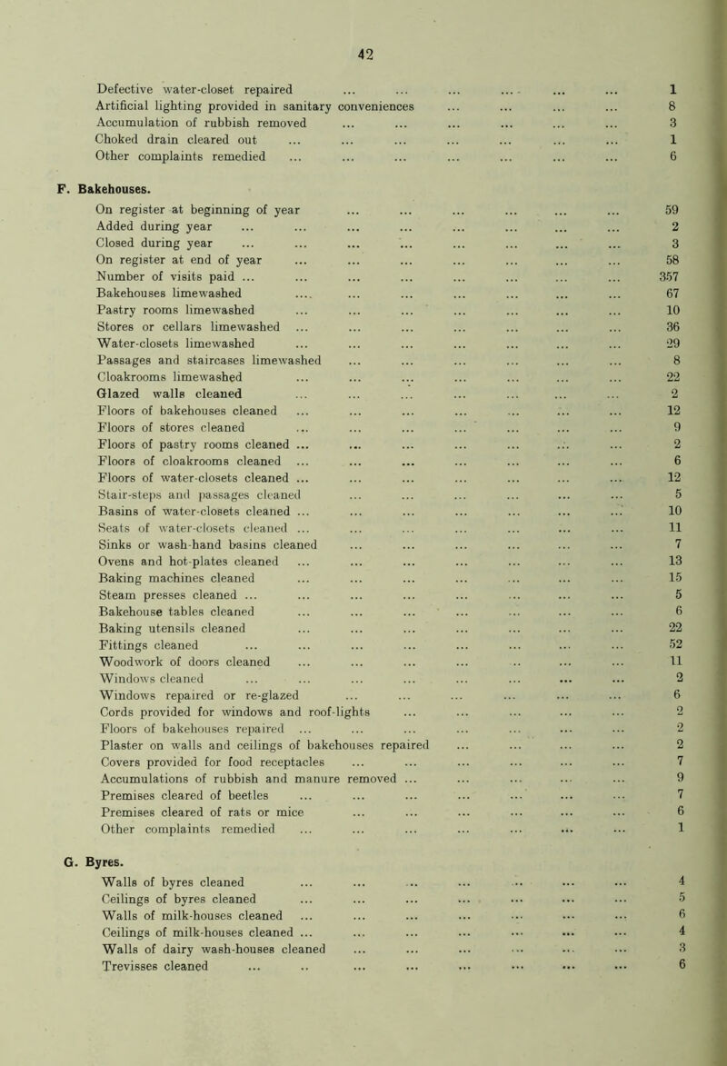 Defective water-closet repaired Artificial lighting provided in sanitary conveniences Accumulation of rubbish removed Choked drain cleared out Other complaints remedied F. Bakehouses. On register at beginning of year Added during year Closed during year On register at end of year Number of visits paid ... Bakehouses limewashed Pastry rooms limewashed Stores or cellars limewashed Water-closets limewashed Passages and staircases limewashed Cloakrooms limewashed Glazed walls cleaned Floors of bakehouses cleaned Floors of stores cleaned Floors of pastry rooms cleaned ... Floors of cloakrooms cleaned Floors of water-closets cleaned ... Stair-steps and passages cleaned Basins of water-closets cleaned ... Seats of water-closets cleaned ... Sinks or wash hand basins cleaned Ovens and hot-plates cleaned Baking machines cleaned Steam presses cleaned ... Bakehouse tables cleaned Baking utensils cleaned Fittings cleaned Woodwork of doors cleaned Windows cleaned Windows repaired or re-glazed Cords provided for windows and roof-lights Floors of bakehouses repaired ... Plaster on walls and ceilings of bakehouses repaired Covers provided for food receptacles Accumulations of rubbish and manure removed Premises cleared of beetles Premises cleared of rats or mice Other complaints remedied G. Byres. Walls of byres cleaned Ceilings of byres cleaned Walls of milk-houses cleaned Ceilings of milk-houses cleaned ... Walls of dairy wash-houses cleaned Trevisses cleaned