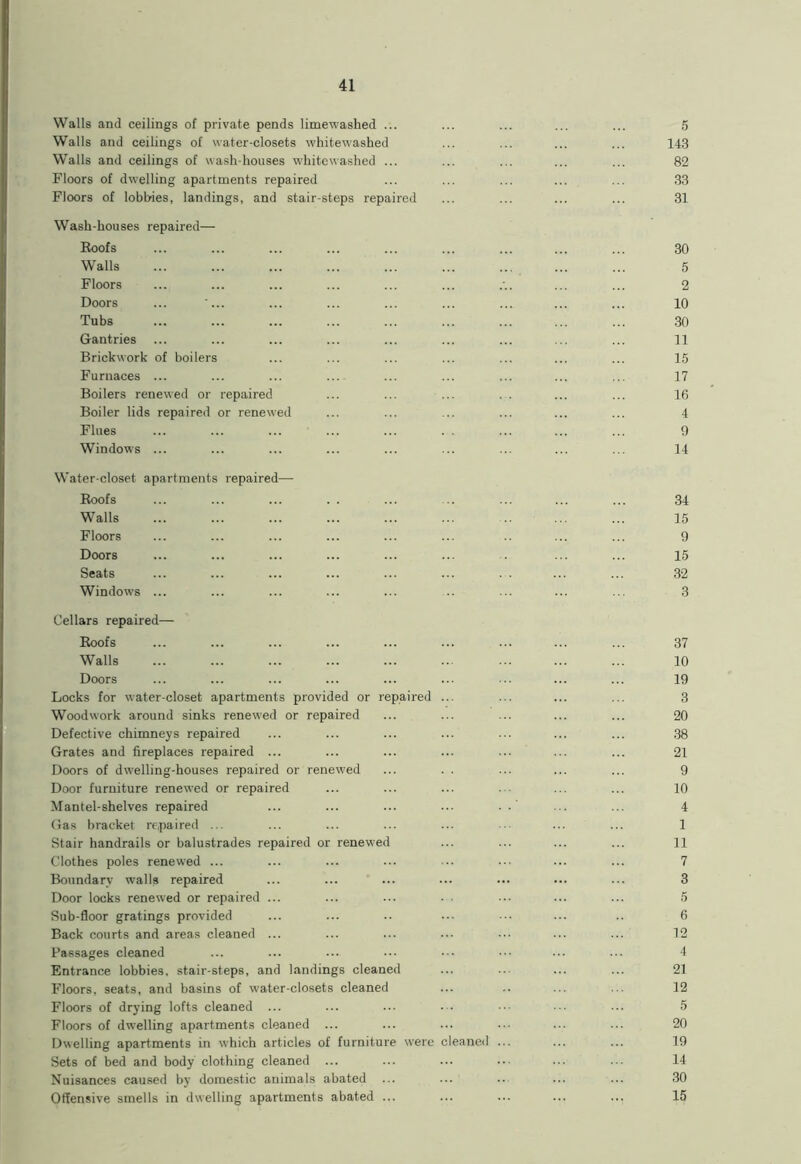 Walls and ceilings of private pends limewashed ... Walls and ceilings of water-closets whitewashed Walls and ceilings of wash-houses whitewashed ... Floors of dwelling apartments repaired Floors of lobbies, landings, and stair-steps repaired Wash-houses repaired— Roofs Walls Floors Doors ... '... Tubs Gantries Brickwork of boilers Furnaces ... Boilers renewed or repaired Boiler lids repaired or renewed Flues Windows ... Water-closet apartments repaired Boofs Walls Floors Doors Seats Windows Cellars repaired— Roofs Walls Doors Locks for water-closet apartments provided or repaired Woodwork around sinks renewed or repaired Defective chimneys repaired Grates and fireplaces repaired ... Doors of dwelling-houses repaired or renewed Door furniture renewed or repaired Mantel-shelves repaired Gas bracket repaired ... Stair handrails or balustrades repaired or renewed Clothes poles renewed ... Boundary walls repaired Door locks renewed or repaired Sub-floor gratings provided Back courts and areas cleaned Passages cleaned Entrance lobbies, stair-steps, and landings cleaned Floors, seats, and basins of water-closets cleaned Floors of drying lofts cleaned ... Floors of dwelling apartments cleaned ... Dwelling apartments in which articles of furniture were Sets of bed and body clothing cleaned ... Nuisances caused by domestic animals abated ... Offensive smells in dwelling apartments abated ... leaned 5 143 82 33 31 30 5 2 10 30 11 15 17 16 4 9 14 34 15 9 15 32 3 37 10 19 3 20 38 21 9 10 4 1 11 7 3 5 6 12 4 21 12 5 20 19 14 30 15