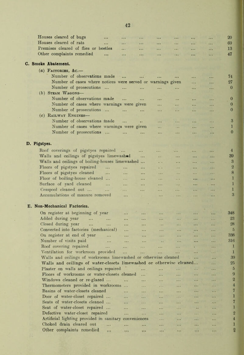 Houses cleared of bugs Houses cleared of rats Premises cleared of flies or beetles Other complaints remedied C. Smoke Abatement. (a) Factories. &c.— Number of observations made Number of cases where notices were served or warnings given Number of prosecutions ... (b) Steam Wagons-— Number of observations made Number of cases where warnings were given Number of prosecutions ... (c) Railway Engines— Number of observations made Number of cases where warnings were given Number of prosecutions ... D. Pigstyes. Roof coverings of pigstyes repaired Walls and ceilings of pigstyes limewashed Walls and ceilings of boiling-houses limewashed ... . . Floors of pigstyes repaired Floors of pigstyes cleaned Floor of boiling-house eleaned ... Surface of -yard cleaned Cesspool cleaned out ... Accumulations of manure removed E. Non-Mechanical Factories. On register at beginning of year Added during year Closed during year Converted into factories (mechanical) On register at end of year Number of visits paid Roof covering repaired Ventilation for workroom provided Walls and ceilings of workrooms limewashed or otherwise cleaned Walls and ceilings of water-closets limewashed or otherwise cleaned Plaster on walls and ceilings repaired Floors of workrooms or water-closets cleaned ... Windows cleaned or re-glazed ... Thermometers provided in workrooms ... Basins of water-closets cleaned Door of water-closet repaired ... Seats of water-closets cleaned ... Seat of water-closet repaired ... Defective water-closet repaired Artificial lighting provided in sanitary conveniences Choked drain cleared out Other complaints remedied ,,, .,.