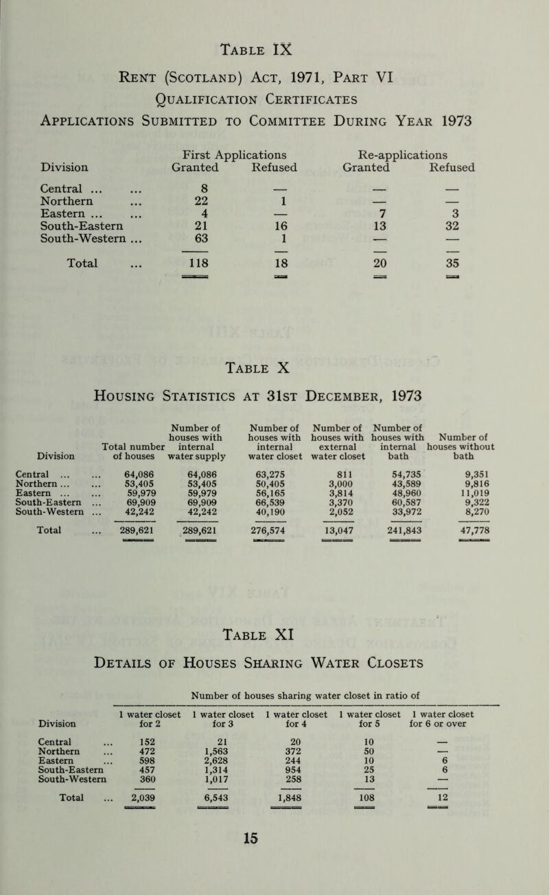 Rent (Scotland) Act, 1971, Part VI Qualification Certificates Applications Submitted to Committee During Year 1973 First Applications Re-applications Division Granted Refused Granted Refused Central ... 8 Northern 22 1 — — Eastern ... 4 — 7 3 South-Eastern 21 16 13 32 South-Western .. 63 1 — — Total 118 18 20 35 a = Table X Housing Statistics AT 31st December, 1973 Number of Number of Number of Number of houses with houses with houses with houses with Number of Total number internal internal external internal houses without Division of houses water supply water closet water closet bath bath Central ... 64,086 64,086 63,275 811 54,735 9,351 Northern ... 53,405 53,405 50,405 3,000 43,589 9,816 Eastern ... 59,979 59,979 56,165 3,814 48,960 11,019 South-Eastern 69,909 69,909 66,539 3,370 60,587 9,322 South-Western 42,242 42,242 40,190 2,052 33,972 8,270 Total 289,621 289,621 276,574 13,047 241,843 47,778 Table XI Details of Houses Sharing Water Closets Number of houses sharing water closet in ratio of Division 1 water closet for 2 1 water closet for 3 1 water closet for 4 1 water closet for 5 1 water closet for 6 or over Central 152 21 20 10 Northern 472 1,563 372 50 — Eastern 598 2,628 244 10 6 South-Eastern 457 1,314 954 25 6 South-Western 360 1,017 258 13 — Total 2,039 6,543 1,848 108 12