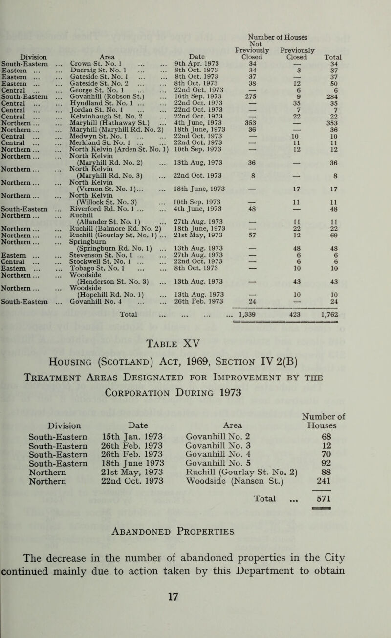 Number of Houses Not Division Area Date Previously Closed Previously Closed Total South-Eastern ... Crown St. No. 1 9th Apr. 1973 34 — 34 Eastern ... ... Ducraig St. No. 1 8th Oct. 1973 34 3 37 Eastern ... ... Gateside St. No. 1 8th Oct. 1973 37 — 37 Eastern ... ... Gateside St. No. 2 8th Oct. 1973 38 12 50 Central ... ... George St. No. 1 22nd Oct. 1973 — 6 6 South-Eastern ... Govanhill (Robson St.) 10th Sep. 1973 275 9 284 Central ... ... Hyndland St. No. 1 22nd Oct. 1973 — 35 35 Central ... Jordan St. No. 1 22nd Oct. 1973 — 7 7 Central ... Kelvinhaugh St. No. 2 22nd Oct. 1973 — 22 22 Northern ... ... Maryhill (Hathaway St.) 4th June, 1973 353 — 353 Northern ... ... Maryhill (Maryhill Rd. No. 2) 18th June, 1973 36 — 36 Central ... ... Medwyn St. No. 1 22nd Oct. 1973 — 10 10 Central ... ... Merkland St. No. 1 ... 22nd Oct. 1973 — 11 11 Northern ... ... North Kelvin (Arden St. No. 1) 10th Sep. 1973 — 12 12 Northern... ... North Kelvin (Maryhill Rd. No. 2) 13th Aug, 1973 36 _ 36 Northern... ... North Kelvin (Maryhill Rd. No. 3) 22nd Oct. 1973 8 8 Northern... ... North Kelvin (Vernon St. No. 1)... 18th June, 1973 _ 17 17 Northern ... ... North Kelvin (Willock St. No. 3) 10th Sep. 1973 11 11 South-Eastern ... Riverford Rd. No. 1 ... 4th June, 1973 48 — 48 Northern ... ... Ruchill (Allander St. No. 1) 27 th Aug. 1973 _ 11 11 Northern... ... Ruchill (Balmore Rd. No. 2) 18th June, 1973 — 22 22 Northern... ... Ruchill (Gourlay St. No. 1) ... 21st May, 1973 57 12 69 Northern... ... Springburn (Springburn Rd. No. 1) ... 13th Aug. 1973 _ 48 48 Eastern ... ... Stevenson St. No. 1 ... 27th Aug. 1973 — 6 6 Central ... ... Stockwell St. No. 1 ... 22nd Oct. 1973 — 6 6 Eastern ... ... Tobago St. No. 1 8th Oct. 1973 — 10 10 Northern ... ... Woodside (Henderson St. No. 3) 13th Aug. 1973 43 43 Northern ... ... Woodside (Hopehill Rd. No. 1) 13th Aug. 1973 _ 10 10 South-Eastern ... Govanhill No. 4 26th Feb. 1973 24 — 24 Total .. 1,339 423 1,762 Table XV Housing (Scotland) Act, 1969, Section IV 2(B) Treatment Areas Designated for Improvement by the Corporation During 1973 Division Date Area Number of Houses South-Eastern 15th Jan. 1973 Govanhill No. 2 68 South-Eastern 26th Feb. 1973 Govanhill No. 3 12 South-Eastern 26th Feb. 1973 Govanhill No. 4 70 South-Eastern 18th June 1973 Govanhill No. 5 92 Northern 21st May, 1973 Ruchill (Gourlay St. No. 2) 88 Northern 22nd Oct. 1973 Woodside (Nansen St.) 241 Total 571 Abandoned Properties The decrease in the number of abandoned properties in the City continued mainly due to action taken by this Department to obtain