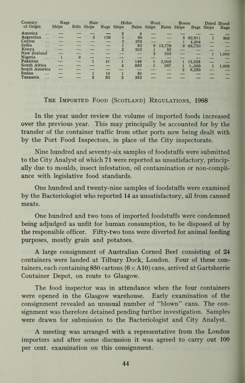 of Origin Ships Bdls Ships Bags Ships Bales Ships Bales Ships Bags Ships Bags America 2 4 Argentina ... — — 2 126 1 50 — — 5 62,611 1 500 Ceylon — — — — 2 375 — — 1 4,404 India — — — — 1 62 9 13,779 9 85,720 Kenya — — — — 2 202 1 52 New Zealand — — — — — — 2 203 1 1,000 Nigeria 1 9 Pakistan — — 1 41 1 146 1 2,003 1 12,025 South Africa — — — — 4 853 1 267 1 1..000 1 1,000 South America 2 6,250 Sudan — — 1 10 1 50 Tanzania — — 2 82 2 352 — — — — — The Imported Food (Scotland) Regulations, 1968 In the year under review the volume of imported foods increased over the previous year. This may principally be accounted for by the transfer of the container traffic from other ports now being dealt with by the Port Food Inspectors, in place of the City inspectorate. Nine hundred and seventy-six samples of foodstuffs were submitted to the City Analyst of which 71 were reported as unsatisfactory, princip- ally due to moulds, insect infestation, oil contamination or non-compli- ance with legislative food standards. One hundred and twenty-nine samples of foodstuffs were examined by the Bacteriologist who reported 14 as unsatisfactory, all from canned meats. One hundred and two tons of imported foodstuffs were condemned being adjudged as unfit for human consumption, to be disposed of by the responsible officer. Fifty-two tons were diverted for animal feeding purposes, mostly grain and potatoes. A large consignment of Australian Corned Beef consisting of 24 containers were landed at Tilbury Dock, London. Four of these con- tainers, each containing 850 cartons (6 x A10) cans, arrived at Gartsherrie Container Depot, on route to Glasgow. The food inspector was in attendance when the four containers were opened in the Glasgow warehouse. Early examination of the consignment revealed an unusual number of “blown” cans. The con- signment was therefore detained pending further investigation. Samples were drawn for submission to the Bacteriologist and City Analyst. A meeting was arranged with a representative from the London importers and after some discussion it was agreed to carry out 100 per cent, examination on this consignment.