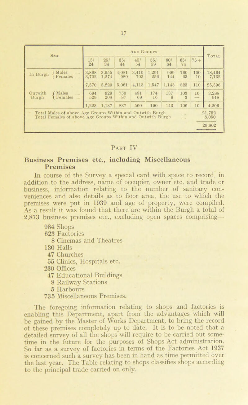 Sex Age Groups Total 15/ 24 25/ 34 35/ 44 45/ 54 55/ 59 60/ 64 65/ 74 75 + t Males 3,S6S 3,955 4,081 3,410 1,291 999 760 100 18,464 ( Females 3,702 1,274 980 703 256 144 63 10 7,132 7,570 5,229 5,061 4,113 1,547 1,143 823 110 25,596 Outwith I Males 694 929 750 491 174 137 103 10 3,288 Burgh \ Females 529 208 87 69 16 6 3 — 918 1,223 1,137 837 560 190 143 106 10 4,206 Total Males of above Age Groups Within and Outwith Burgh 21,752 Total Females of above Age Groups Within and Outwith Burgh 8,050 29,802 Part IV Business Premises etc., including Miscellaneous Premises In course of the Survey a special card with space to record, in addition to the address, name of occupier, owner etc. and trade or business, information relating to the number of sanitary con- veniences and also details as to floor area, the use to which the premises were put in 1939 and age of property, were compiled. As a result it was found that there are within the Burgh a total of 2,873 business premises etc., excluding open spaces comprising— 984 Shops 623 Factories 8 Cinemas and Theatres 130 Halls 47 Churches 55 Clinics, Hospitals etc. 230 Offices 47 Educational Buildings 8 Railway Stations 5 Harbours 735 Miscellaneous Premises. The foregoing information relating to shops and factories is enabling this Department, apart from the advantages which will be gained by the Master of Works Department, to bring the record of these premises completely up to date. It is to be noted that a detailed survey of all the shops will require to be carried out some- time in the future for the purposes of Shops Act administration. So far as a survey of factories in terms of the Factories Act 1937 is concerned such a survey has been in hand as time permitted over the last year. The Table relating to shops classifies shops according to the principal trade carried on only.