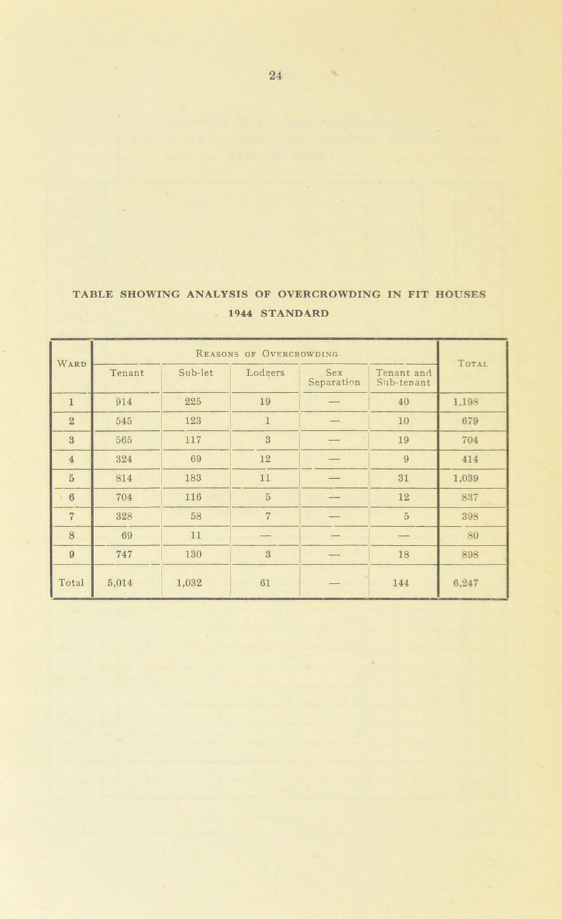 TABLE SHOWING ANALYSIS OF OVERCROWDING IN FIT HOUSES 1944 STANDARD Ward Reasons of Overcrowding Total Tenant Sub-let Lodeers Sex Separation Tenant and Sub-tenant 1 914 225 19 40 1,198 2 545 123 1 — 10 679 3 565 117 3 — 19 704 4 324 69 12 — 9 414 5 814 183 11 — 31 1,039 6 704 116 5 — 12 837 7 328 58 7 — 5 39S 8 69 11 - - — SO 9 747 130 3 — 18 898