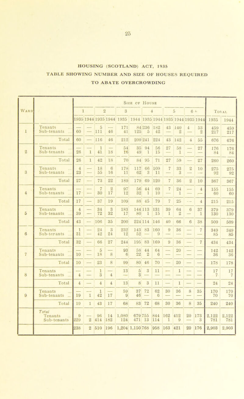 HOUSING (SCOTLAND) ACT, 1935 TABLE SHOWING NUMBER AND SIZE OF HOUSES REQUIRED TO ABATE OVERCROWDING Size of House Ward 1 2 3 5 6 i- Total 1935 1944 1935 1944 1935 1944 1935 1944 19351944 1935 1944 1935 1944 Tenants — — 5 — 171 84 236 182 43 140 4 53 459 459 1 Sub-tenants .... 60 111 46 41 125 5 42 — 2 — 2 217 217 Total 60 — 116 46 212 209 241 224 43 142 4 55 676 676 Tenants — — 1 — 54 35 94 56 27 58 27 176 176 2 Sub-tenants 26 1 41 18 16 49 1 15 — 1 — — 84 84 Total 26 1 42 18 70 84 95 71 27 59 — 27 260 260 Tenants 4 18 6 178 117 66 109 7 33 2 10 275 275 3 Sub-tenants ... 23 55 16 11 62 3 11 — 3 — — 92 92 Total 27 — 73 22 189 179 69 120 7 36 2 10 367 367 Tenants — — 7 2 97 56 44 69 7 24 4 155 155 4 Sub-tenants 17 — 30 17 12 32 1 10 — 1 — — 60 60 Total 17 _ 37 19 109 88 45 79 7 25 — 4 215 215 Tenants 4 34 3 183 144 113 131 39 64 6 37 379 379 5 Sub-tenants .... 39 - 72 32 17 80 1 15 1 2 — 1 130 130 Total 43 — 106 35 200 224 114 146 40 66 6 38 509 509 Tenants 1 — 24 3 232 143 83 160 9 36 7 349 349 6 Sub-terants .... 31 — 42 24 12 52 — 9 — — — — 85 85 Total 32 — 66 27 244 195 83 169 9 36 — 7 434 434 Tenant? 5 _ 93 58 44 64 20 142 142 7 Sub-tenants 10 — 18 8 6 22 2 o — — — — 36 30 Total 10 — 23 8 99 80 46 70 — 20 — — 178 178 Tenants — — 1 — 13 5 3 11 — 1 — 17 17 8 Sub-tenants 4 — 3 4 — 3 — — — — — — 7 7 Total 4 — 4 4 13 8 3 11 1 — — 24 24 Tenants 1 — 59 37 72 62 30 36 8 35 170 170 9 Sub-tenants ... 19 1 42 17 9 46 — 6 — — — — 70 70 Total 19 1 43 17 68 83 72 68 30 36 8 35 240 240 Total Tenants 9 — 96 14 1,080 679 755 844 162 412 20 173 2,122 2,122 Sub-tenants 229 2 414 182 124 471 13 114 1 9 — 3 781 781 238 2 510 196 1,204 1,150 768 958 163 421 20 176 2,903 2,903