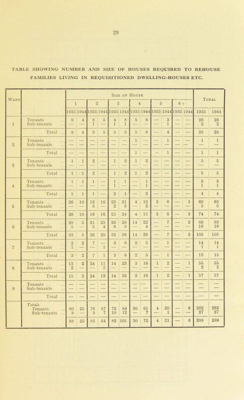 TABLE SHOWING NUMBER AND SIZE OF HOUSES REQUIRED TO REHOUSE FAMILIES LIVING IN REQUISITIONED DWELLING-HOUSES ETC. Ward Size of Touse Total 1 2 3 4 5 6 + 19351944 1935 1944 1935 1944 1935 1944 1935 1944 1935 1944 1935 1944 Tenants 9 4 8 5 4 8 5 6 — 3 — — 26 26 1 Sub-tenants 1 — 1 1 ' — 1 — — 2 2 Total ... 9 4 9 5 5 9 5 6 — 4 — — 28 28 Tenants — — 1 — — 1 — — 1 1 2 Sub-tenants | | Total — 1 — — _ _ 1 — - 1 — — 1 1 Tenants 1 1 2 — 1 2 1 2 — — — — 5 5 3 Sub-tenants Total ... 1 1 2 — 1 2 1 2 — — — — 5 5 Tenants 1 1 1 — 1 1 — 1 — — — — 3 3 4 Sub-tenaDts I i — — 1 1 1 Total 1 1 1 — 2 1 — 2 — — — — 4 4 Tenants 26 10 13 16 23 21 4 13 3 6 — 3 69 69 5 Sub-tenants 3 — 2 3 — 2 — — — — 5 5 Total 26 10 16 16 25 24 4 15 3 6 — 3 74 74 Tenants 28 5 21 25 26 28 14 22 — 7 - 2 89 89 6 Sub-tenants 5 — 5 4 6 8 — 4 — — 16 16 Total 33 5 26 29 32 36 14 26 — 7 — 2 105 105 Tenants 2 2 7 — 3 6 2 5 — 1 — — 14 14 7 Sub-tenants 1 — 1 1 1 Total 3 2 7 1 3 6 2 5 — 1 — — 15 15 Tenants 13 2 24 11 14 23 3 16 1 2 — 1 55 55 8 Sub-tenants 2 — — 2 | 1 — — — — 2 2 Total ... 15 2 24 13 14 1 23 3 16 1 2 — 1 57 57 Tenants 9 Sub-tenants Total T otdls Tenants 80 25 76 57 72 89 30 65 4 20 — 6 262 262 Sub-tenants .... 8 — 9 7 10 12 — 7 — 1 — - 27 27