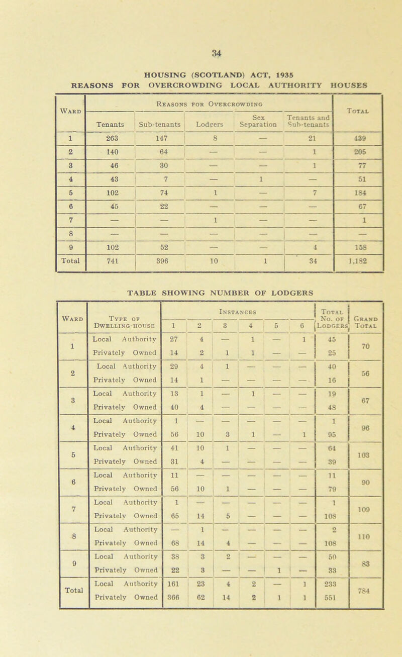 HOUSING (SCOTLAND) ACT, 1935 REASONS FOR OVERCROWDING LOCAL AUTHORITY HOUSES Ward Reasons for Overcrowding Total Tenants Sub-tenants Lodeers Sex Separation Tenants and Sub-tenants 1 263 147 8 — 21 439 2 140 64 — — 1 205 3 46 30 — — 1 77 4 43 7 — 1 — 51 5 102 74 1 — 7 184 6 45 22 — — — 67 7 — — 1 — — 1 8 — — — - — 9 102 52 — - 4 158 Total 741 396 10 1 34 1.1 S2 TABLE SHOWING NUMBER OF LODGERS Instances Total Ward Type of No. OF Grand Dwelling-house 1 2 3 4 5 6 Lodgers Total Local Authority 27 4 — 1 — 1 45 1 Privately Owned 14 2 1 1 — 25 70 Local Authority 29 4 1 — , 40 2 Privately Owned 14 1 - — — 16 56 Local Authority 13 1 1 19 3 67 Privately Owned 40 4 — — — — 48 Local Authority 1 — — — — 1 4 Privately Owned 56 10 3 1 — 1 95 96 Local Authority 41 10 1 — — 64 5 Privately Owned 31 4 — — — — 39 103 Local Authority 11 — — — 11 6 Privately Owned 56 10 1 — — — 79 90 Local Authority 1 - — — — 1 7 Privately Owned 65 14 5 — — — 108 109 Local Authority — 1 — o 8 Privately Owned 68 14 4 — — . — 108 110 Local Authority 38 3 2 50 9 Privately Owned 22 3 - 1 ' — 33 83 Local Authority 161 23 4 2 1 233 Total 784 Privately Owned 366 62 14 2 1 1 551