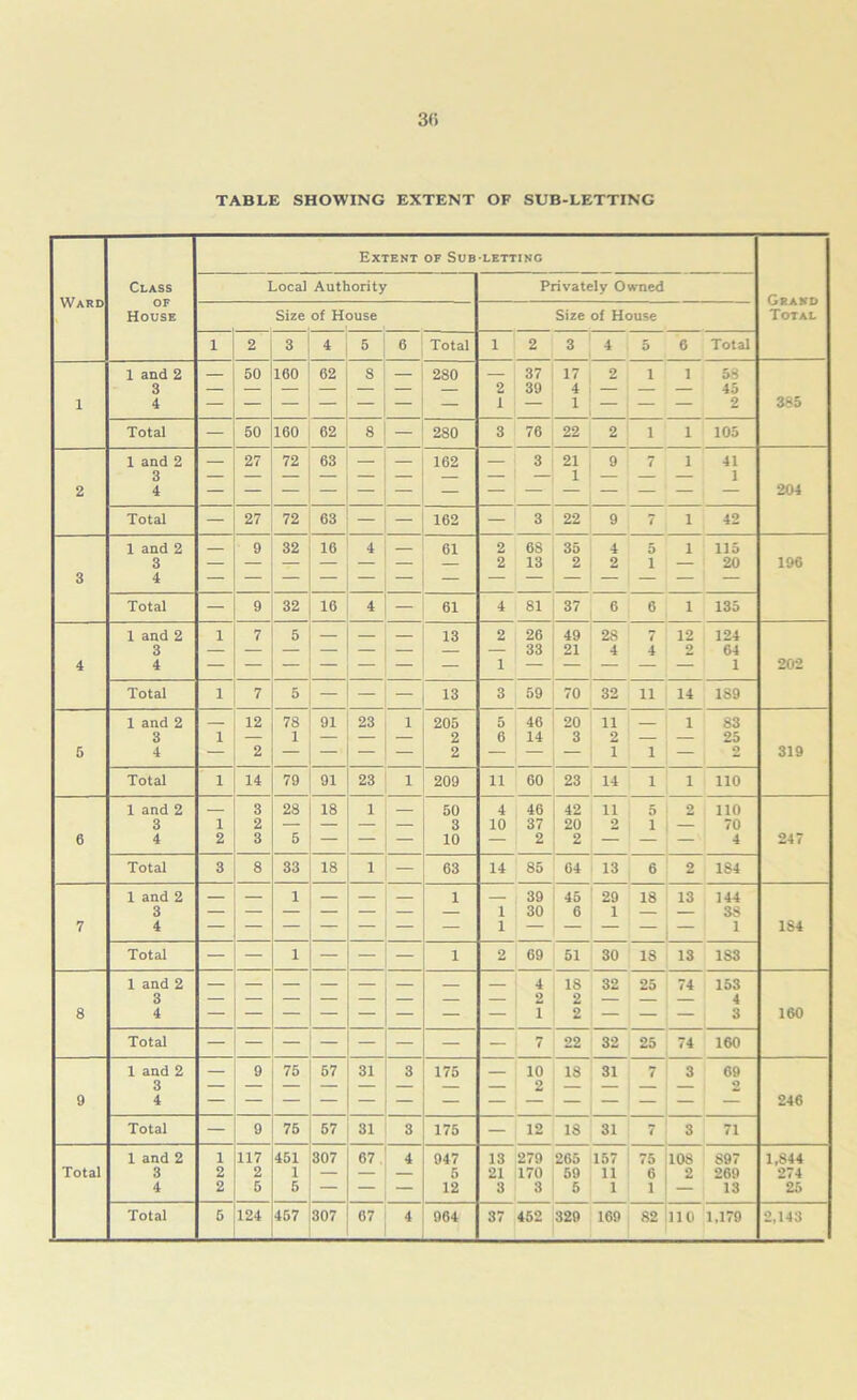 TABLE SHOWING EXTENT OF SUB-LETTING Ward Class of House Extent of Sub-letting Grand Total Local Authority Privately Owned Size of House Size of House 1 2 3 4 5 6 Total 1 2 3 4 5 6 Total 1 1 and 2 3 4 — 50 160 62 8 280 2 1 37 39 17 4 1 2 i 1 58 45 2 385 Total — 50 160 62 8 ! — 280 3 76 22 2 i 1 105 2 1 and 2 3 4 — 27 72 63 162 3 21 1 9 7 1 41 1 204 Total 27 72 j 63 — — 162 — 3 22 9 7 1 42 3 1 and 2 3 4 — 9 32 16 61 2 2 68 13 35 2 4 2 5 1 1 115 20 196 Total — 9 32 16 4 — 61 4 81 37 6 6 1 135 4 1 and 2 3 4 1 7 5 — — 13 2 1 26 33 49 21 28 4 7 4 12 2 124 64 1 202 Total 1 7 5 — — - 13 3 59 70 32 u 14 1S9 5 1 and 2 3 4 1 12 ~2 1 91 23 1 205 2 2 5 6 46 14 20 3 11 2 1 i 1 83 25 2 319 Total 1 14 79 91 23 209 11 60 23 14 i 1 110 6 1 and 2 3 4 1 2 3 2 3 28 5 18 1 50 3 10 4 10 46 37 2 42 20 2 11 2 5 1 2 110 70 4 247 Total 3 8 33 18 1 — 63 14 85 64 13 6 2 184 7 1 and 2 3 4 — 1 - i 1 1 39 30 45 6 29 1 18 13 144 38 1 1S4 Total — — 1 — — i 2 69 51 30 18 13 183 8 1 and 2 3 4 — — z 4 2 1 IS 2 2 32 25 74 153 4 3 160 Total - 7 22 32 25 74 160 9 1 and 2 3 4 9 75 - 57 31 3 175 — 10 2 18 31 7 3 69 2 246 Total — 9 75 57 31 3 175 — 12 18 31 7 3 71 Total 1 and 2 3 4 1 2 2 117 2 5 451 ,307 1 — 5 ; — 67 4 947 5 12 13 21 3 279 170 3 265 59 5 157 11 1 ?6 1 108 2 897 269 13 1,844 274 25