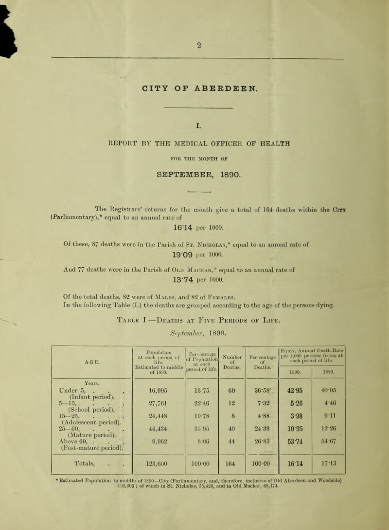 CITY OF ABERDEEN. I. REPORT BV THE MEDICAL OFFICER OF HEALTH FOR THE MONTH OF SEPTEMBER, 1890. The Registrars’ returns for the month give a total of 164 deaths within the City (Parliamentary),* equal to an annual rate of 1614 per 1000. Of these, 87 deaths were in the Parish of St. Nicholas,* equal to an annual rate of 19 09 per 1000. And 77 deaths were in the Parish of Old Machak,* equal to an annual rate of 13‘74 per 1000. Of the total deaths, 82 were of Males, and 82 of Females. In the following Table (I.) the deaths are grouped according to the age of the persons dying. Table I—Deaths at Five Periods of Life. September, 1890. AGE. Population at each period «>f life. Pei-centage of Population Number of Per-centage of Equiv. Annual Death-Rate per 1,000 persons living at each period of life. Estimated to middle of 1890. period of life. Deaths. Deaths. 1890. 1889. Years. Under 5, 16,995 1375 CO 36-58' 42 95 40-05 (Infant period). 5—15,.... 27,761 22-46 12 7-32 526 4 46 (School period). 15—25, 24,448 19-78 8 4-88 3 98 9-11 (Adolescent period). 25—60, 44,434 35-95 40 24-39 10 95 12-26 (Mature period). Above 60, . 9,9G2 8-06 44 26 83 5374 54-67 (Post-mature period). Totals, 123,600 100 00 164 100-00 1614 1713 * Estimated Population to middle of 1890--City (Parliamentary, and, therefore, inclusive of Old Aberdeen and Woodside) 123,600 ; of which in St. Nicholas, 55,426, and in Old Machar, 68,174.