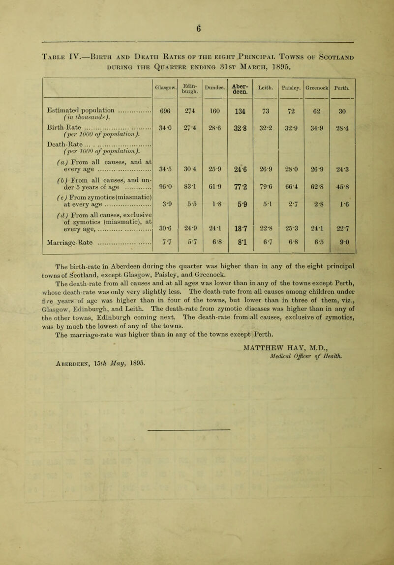 Table IV.—Birth and Death Rates of the eight Principal Towns of Scotland during the Quarter ending 31st March, 1895. Glasgow. Edin- burgh. Estimated population 696 274 (in thousands). Birth-Rate 31 0 27-4 (per 1000 of population). Death-Rate (per 1000 of population). (a) From all causes, and at every age 34-5 30 4 (b) From all causes, and un- der 5 years of age 96-0 837 (c,J From zymotics (miasmatic) at every age 3 9 5*5 (d) From all causes, exclusive of zymotics (miasmatic), at every age 30'6 24-9 Marriage-Rate 77 57 Dundee. Aber- deen. Leith. Paisley. Greenock Perth. 160 134 73 72 62 30 28-6 32 8 32 2 32-9 34 9 2S'4 25-9 24 6 26'9 28-0 26-9 243 61-9 77-2 796 66-4 62-8 45-8 1-8 5 9 57 27 2 8 P6 247 18 7 22-8 25-3 247 227 6-8 81 67 6-8 6 5 9 0 The birth-rate in Aberdeen daring the quarter was higher than in any of the eight principal towns of Scotland, except Glasgow, Paisley, and Greenock. The death-rate from all causes and at all ages was lower than in any of the towns except Perth, whose death-rate was only very slightly less. The death-rate from all causes among children under five years of age was higher than in four of the towns, but lower than in three of them, viz., Glasgow, Edinburgh, and Leith. The death-rate from zymotic diseases was higher than in any of the other towns, Edinburgh coming next. The death-rate from all causes, exclusive of zymotics, was by much the lowest of any of the towns. The marriage-rate was higher than in any of the towns except Perth. MATTHEW HAY, M.D., Medical Officer of Health. Aberdeen, 15th May, 1895.