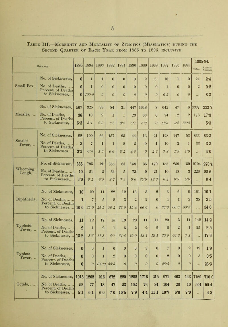 Table III.—Morbidity and Mortality of Zymotics (Miasmatics) during the Second Quarter of Each Year from 1885 to 1895, inclusive. 1885-94. 1895 1894 1893 1892 1891 1890 1889 1888 1887 1886 1885 Disease. Total. Annual Average No. of Sicknesses, 0 1 1 0 0 0 2 3 16 1 0 24 2 4 Small Pox, No. of Deaths, ... Percent, of Deaths 0 1 0 0 0 0 0 0 1 0 0 2 0 2 to Sicknesses,... 0 100-0 0 0 0 0 0 0 6-2 0 0 8 3 No. of Sicknesses, 567 325 99 84 31 447 1648 8 642 47 6 3337 333 7 Measles, ... No. of Deaths, Percent, of Deaths 36 10 2 1 1 23 63 0 74 2 2 178 17 S to Sicknesses,... 6 3 3-1 2-0 1-2 3-2 5-1 3-8 0 11-5 4-2 33-3 5 3 No. of Sicknesses, 92 109 66 157 95 44 13 21 128 147 53 833 83 3 Scarlet Fever, ... No. of Deaths, Percent, of Deaths 3 7 1 1 8 2 0 1 10 2 1 33 3 3 to Sicknesses....| 33 6-4 1-5 0-6 8-4 4-5 0 4-7 7-8 1-3 1‘9 4 0 No. of Sicknesses, 335 795 21 388 63 758 36 170 155 259 59 2704 270 4 Whooping Cough, .. No. of Deaths, Percent, of Deaths 10 51 2 34 5 73 9 21 10 18 3 226 22 6 to Sicknesses,... 3 0 6-4 9-5 8-7 7-9 9-6 25-0 12-3 6-4 6-9 5-0 8 4 No. of Sicknesses, 10 20 11 22 12 13 3 2 3 6 9 101 101 Diphtheria, No. of Deaths, Percent, of Deaths 1 7 5 8 3 2 2 0 1 4 3 35 3 5 to Sicknesses,.. 10 0 35-0 45-5 36 ~4 25-0 15'4 66-6 0 33-3 66-6 33-3 34 6 No. of Sicknesses, 11 12 17 15 19 20 11 11 20 3 14 142 14 2 Typhoid Fever, ... No. of Deaths, Pei'cent. of Deaths 2 1 2 i 6 2 2 2 6 2 1 25 2 5 to Sicknesses,.. 18'2 8-3 11-8 6-7 31-6 io-o IS -i 18-1 30-0 66-6 7-1 176 No. of Sicknesses, 0 0 1 6 0 0 3 0 7 0 2 19 19 Typhus Fever, ... No. of Deaths, Percent, of Deaths 0 0 1 2 o' 0 0 0 2 0 0 5 0 5 to Sicknesses,... 0 0 100-0 33 -3 0 0 0 0 28-5 0 0 26 3 No. of Sicknesses, 1015 1262 216 672 220 1282 1716 215 971 463 143 7160 716 0 Totals, No. of Deaths, Percent, of Deaths 52 77 13 47 23 102 76 24 104 28 10 504 50 4