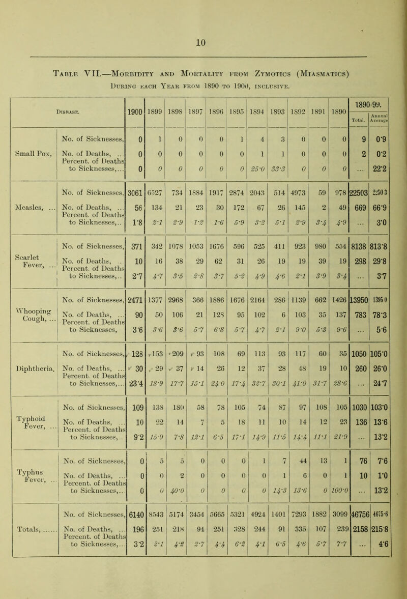 Table VII.—Morbidity and Mortality from Zymotics (Miasmatics) During each Year from 1890 to 1900, inclusive. 1900 1897 1896 1895 1894 1893 1S92 1891 1890-9y. Total. Annual Average No. of Sicknesses, 0 1 0 0 0 1 4 3 0 0 0 9 0'9 Small Pox, No. of Deaths, ... 0 0 0 0 0 0 1 1 0 0 0 2 02 Percent, of Deaths to Sicknesses,... 0 0 0 0 0 0 25-0 33-3 0 0 0 22-2 No. of Sicknesses, 3061 6527 734 1884 1917 2874 2043 514 4973 59 978 22503 22503 Measles, ... No. of Deaths, ... 56 134 21 23 30 172 67 26 145 2 49 669 66'9 Percent, of Deaths to Sicknesses,.. 1’8 2-1 2-9 1-2 1-6 5-9 3-2 5-1 2-9 3-4 4-9 3-0 No. of Sicknesses, 371 342 1078 1053 1676 596 525 411 923 980 554 8138 8138 Scarlet Fever, ... No. of Deaths, .. 10 16 38 29 62 31 26 19 19 39 19 298 29-8 Percent, of Deaths to Sicknesses,.. 27 4'7 3-5 2-8 3-7 5-2 4-9 4-6 2-1 3-9 3-4 37 No. of Sicknesses, 2471 1377 2968 366 1886 1676 2164 286 1139 662 1426 13950 13950 Whooping Cough, ... No. of Deaths, ... 90 50 106 21 12S 95 102 6 103 35 137 783 78-3 Percent, of Deaths to Sicknesses, 3'6 3-6 3-6 5-7 6-8 5-7 4-7 2‘1 9-0 5-3 9-6 56 No. of Sicknesses, 128 rl53 •209 r 93 108 69 113 93 117 60 35 1050 105-0 Diphtheria. No. of Deaths, ... • 30 .-29 v 37 r 14 26 12 37 28 48 19 10 260 26-0 Percent, of Deaths to Sicknesses,... 23-4 18-9 17-7 15-1 24-0 17-4 32-7 301 41-0 31-7 247 No. of Sicknesses, 109 138 180 58 78 105 74 87 97 108 105 1030 103-0 Typhoid Fever, ... No. of Deaths, .. 10 22 14 7 5 18 11 10 14 12 23 136 136 Percent, of Deaths to Sicknesses,.. 92 Id-9 7-8 12-1 6 '5 17-1 14-9 11S 14% 11-1 21-9 13‘2 No. of Sicknesses, 0 5 5 0 0 0 , 7 44 13 1 76 7-6 Typhus Fever, ... No. of Deaths, .. 0 0 2 0 0 0 0 1 6 0 1 10 ro Percent, of Deaths to Sicknesses,.. 0 0 40-0 0 0 0 0 14-3 13-6 0 100-0 132 No. of Sicknesses, 6140 8543 5174 3454 5665 5321 4924 1401 7293 1882 3099 46756 4615-6 Totals No. of Deaths, .. 196 251 218 94 251 328 244 91 335 107 239 2158 2158 Percent, of Deaths to Sicknesses,.. 3 2 2-1 4'2 2-7 4'4 6-2 4-1 6 S 4-6 5'7 7-7 4-6