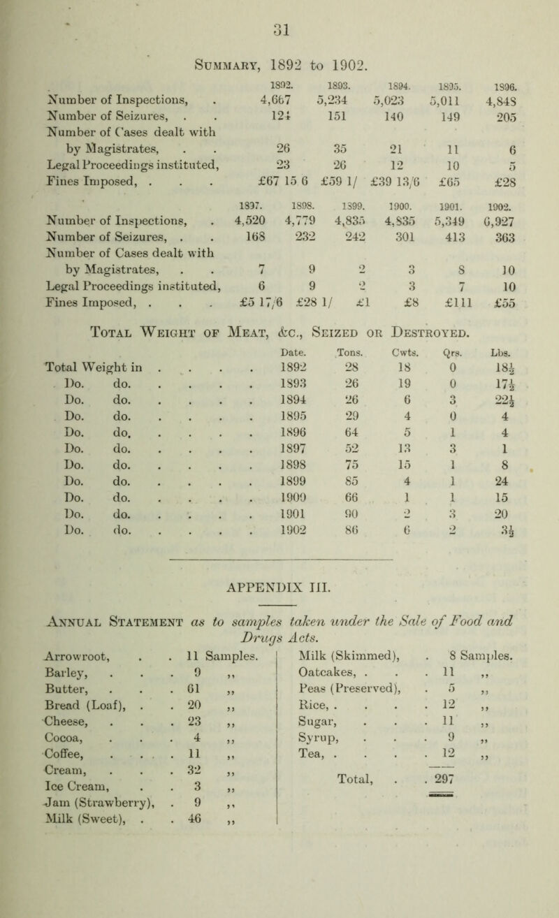 r 31 Summary, 1892 to 1902. 1892. 1893. 1894. 1895. 1896. Number of Inspections, 4,667 5,234 5,023 5,011 4,848 Number of Seizures, 124 151 140 149 205 Number of Cases dealt with by Magistrates, 26 35 21 11 6 Legal Proceedings instituted. 23 26 12 10 5 Fines Imposed, . £67 15 6 £59 1/ £39 13,6 £65 £28 ’ 1837. 1898. 1399. 1900. 1901. 1902. Number of Inspections, 4,520 4,779 4,835 4,835 5,349 6,927 Number of Seizures, . 168 232 242 301 413 363 Number of Cases dealt with by Magistrates, 7 9 2 o O 8 10 Legal Proceedings instituted, 6 9 2 3 7 10 Fines Imposed, . £5 17/6 £28 1/ £1 £8 £111 £55 Total Weight of Meat, &c,, S Seized OR Destroyed. Date. Tons. Cwts. Qrs. Ll)s. Total Weight in . 1892 28 18 0 181 Do. do. 1893 26 19 0 17i Do. do. 1894 26 6 3 221 Do. do. 1895 29 4 0 4 Do. do. 1896 64 5 1 4 Do. do. 1897 52 13 3 1 Do. do. 1898 75 15 1 8 Do. do. 1899 85 4 1 24 Do. do. 1900 66 1 1 15 Do. do. 1901 90 >2 O 20 Do. do. 1902 86 6 2 APPENDIX III. Annual Statement as to samples taken tinder the Sale of Food and Drugs Acts. Arrowroot, . 11 Samples. Milk (Skimmed), . 8 Barley, . 9 ” Oatcakes, . . 11 Butter, . 61 Peas (Preserved), . 5 Bread (Loaf), . 20 J ) Rice, . . 12 Cheese, . 23 5? Sugar, . 11 Cocoa, . 4 5 J Syrup, . 9 •CofiFee, . . . . 11 > 5 Tea, . . 12 Cream, . 32 Total, — Ice Cream, . 3 J J . 297 Jam (Strawberry), . 9 Milk (Sw’eet), . 46 >5