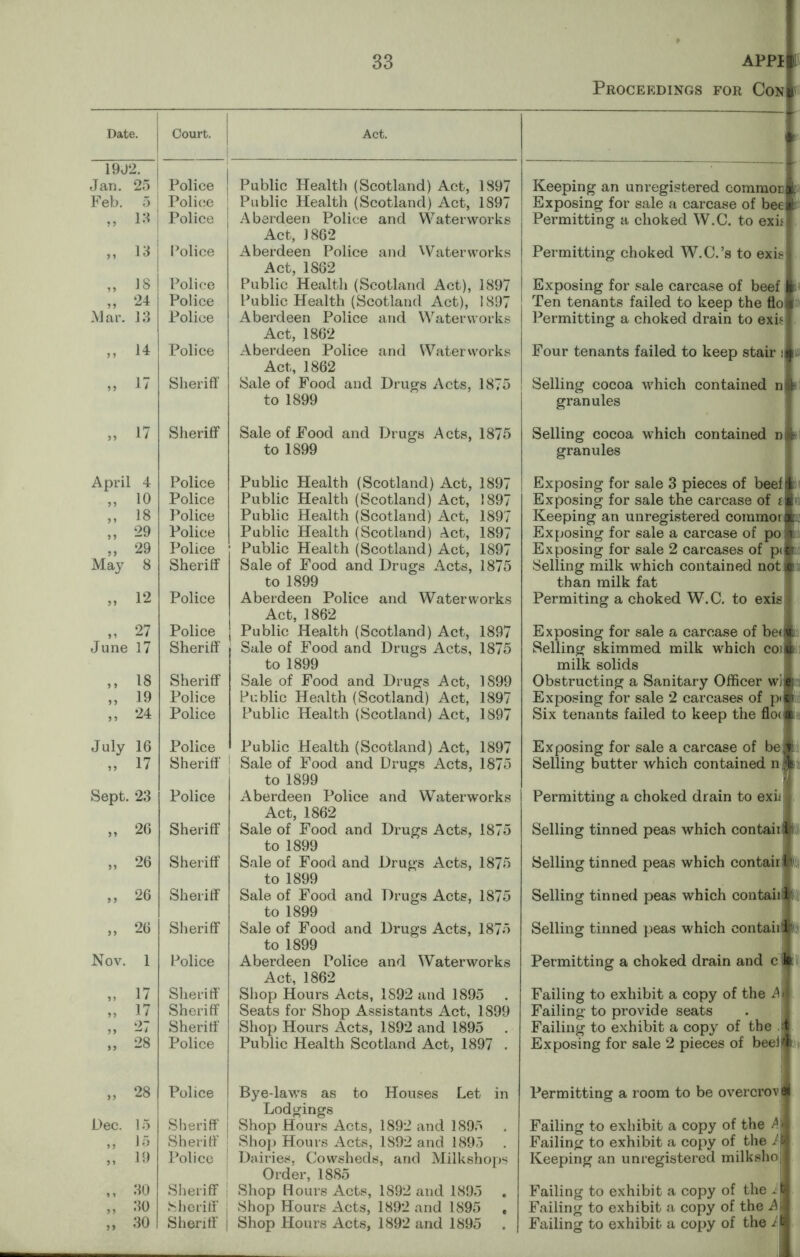 33 Date. Court. ' Act. 19J2. Jan, 25 Police Public Health (Scotland) Act, 1897 Feb. 5 Police Public Health (Scotland) Act, 1897 „ i:^ Police .Aberdeen Police and Waterworks „ 13 Police Act, 1862 Aberdeen Police and Waterworks „ 18 Police Act, 1862 Public Health (Scotland Act), 1897 „ 24 Police Public Health (Scotland Act), 1897 Mar. 13 Police Aberdeen Police and Waterworks „ 14 Police Act, 1862 Aberdeen Police and Waterworks n 17 Sheriff Act, 1862 Sale of Food and Drugs Acts, 1875 „ 17 Sheriff to 1899 Sale of Food and Drugs Acts, 1875 April 4 Police to 1899 Public Health (Scotland) Act, 1897 „ 10 Police Public Health (Scotland) Act, 1897 „ 18 Police Public Health (Scotland) Act, 1897 „ 29 Police Public Health (Scotland) Act, 1897 „ 29 Police Public Health (Scotland) Act, 1897 May 8 Sheriff Sale of Food and Drugs Acts, 1875 „ 12 Police to 1899 Aberdeen Police and Waterworks „ 27 Police Act, 1862 Public Health (Scotland) Act, 1897 June 17 Sheriff Sale of Food and Drugs Acts, 1875 ,, 18 Sheriff to 1899 Sale of Food and Drugs Act, 1899 „ 19 Police Public He.alth (Scotland) Act, 1897 „ 24 Police Public Health (Scotland) Act, 1897 July 16 Police Public Health (Scotland) Act, 1897 „ 17 Sheriff' Sale of Food and Drugs Acts, 1875 Sept. 23 Police to 1899 Aberdeen Police and Waterworks „ 26 Sheriff Act, 1862 Sale of Food and Drugs Acts, 1875 „ 26 Sheriff to 1899 Sale of Food and Drugs Acts, 1875 „ 26 Sheriff to 1899 Sale of Food and Drugs Acts, 1875 „ 26 Sheriff to 1899 Sale of Food and Drugs Acts, 1875 Nov. 1 Police to 1899 Aberdeen Police and Waterworks „ 17 Sheriff' Act, 1862 Shop Hours Acts, 1892 and 1895 „ 17 Sheriff Seats for Shop Assistants Act, 1899 „ 27 Sheriff' Shop Hours Acts, 1892 and 1895 „ 28 Police Public Health Scotland Act, 1897 . „ 28 Police Bye-laM's as to Houses Let in Dec. 15 Sheriff' Lodgings Shop Hours Acts, 1892 and 1895 ,, 15 Sheriff’ Shoj) Hours Acts, 1892 and 1895 „ 19 Police Dairies, Cowsheds, and Milkshops ,, 30 Sheriff 1 Order, 1885 Shop Hours Acts, 1892 and 1895 „ 30 Sheriff , vShop Hours Acts, 1892 and 1895 , » 30 Sheriff' j Shop Hours Acts, 1892 and 1895 APP® Proceedings for Coni Keeping an unregistered comraoni b Exposing for sale a carcase of bee! ; Permitting a choked W.C. to exifj Permitting choked W.C.’s to exis} Exposing for sale carcase of beef s- Ten tenants failed to keep the flo l^ermitting a choked drain to exh Four tenants failed to keep stair Selling cocoa which contained nil granules ] Selling cocoa which contained n granules Exposing for sale 3 pieces of beef Exposing for sale the carcase of i Keeping an unregistered cominoi Exposing for sale a carcase of po Exposing for sale 2 carcases of p( Selling milk which contained not than milk fat Permiting a choked W.C, to exis Exposing for sale a carcase of be( Selling skimmed milk which coi milk solids Obstructing a Sanitary Officer wl Exposing for sale 2 carcases of pi Six tenants failed to keep the flo( I, Ui I Exposing for sale a carcase of be,^tj Selling butter which contained n.;:iii Permitting a choked drain to ex hi Selling tinned peas which contaiifc Selling tinned peas which contairpli Selling tinned peas which contaityiiS Selling tinned peas which contaii^ Permitting a choked drain and Failing to exhibit a copy of the A Failing to provide seats Failing to exhibit a copy of the Exposing for sale 2 pieces of beef I It Permitting a room to be overcrovi Failing to exhibit a copy of the i^| Failing to exhibit a copy of the A Keeping an unregistered milkshoj Failing to exhibit a copy of the A Failing to exhibit a copy of the A Failing to exhibit a copy of the A