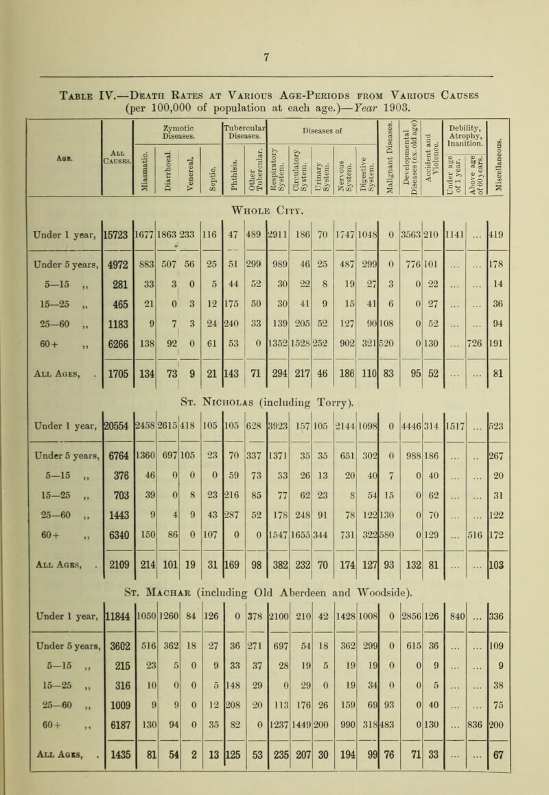 Table IV.—Death Rates at Various Age-Periods from Various Causes (per 100,000 of population at each age.)—Year 1903. Aqk. All Causes. Zymotic Diseases. Tubercular Diseases. Diseases of Malignant Diseases. Developmental Diseases (ex. old age) Accident and Violence. Debility, Atrophy, Inanition. Miscellaneous. d cS i «5 0) o XL cS s *5 o» <U C <D > .2 +3 A 02 X X Oh ci p a> S X £ O EH o rf A fJ as m O 3 s u f° 5 m rt S C W 5 d p s u % CD ^ cn p CD ^ CC V) C m a> . co s« cs ci CD a> ' 'O ^ go <V • bfl £ ri cJ D ^ Is < o W HOLI i Ci TY. Under 1 year, 15723 1677 1863 233 116 47 4S9 2911 186 70 1747 1048 0 3563 210 1141 419 Under 5 years, 4972 S83 507 56 25 51 299 989 46 25 487 299 0 776 101 178 5—15 „ 281 33 3 0 5 44 52 30 22 8 19 27 3 0 22 14 15—25 „ 465 21 0 3 12 175 50 30 41 9 15 41 6 0 27 36 25—60 „ 1183 9 7 3 24 240 33 139 205 52 127 90 108 0 52 94 60+ ,, 6266 138 92 0 61 53 0 1352 1528 252 902 321 520 0 130 726 191 All Ages, 1705 134 73 9 21 143 71 294 217 46 186 110 83 95 52 81 St. Nic HOLI IS (i nclu ding Toi •ry)- Under 1 year, 20554 2458 2615 418 105 105 628 3923 157 105 2144 1098 0 4446 314 1517 523 Under 5 years, 6764 1360 697 105 23 70 337 1371 35 35 651 302 0 988 186 267 5—15 „ 376 46 0 0 0 59 73 33 26 13 20 40 7 0 40 20 15—25 „ 703 39 0 8 23 216 85 77 62 23 8 54 15 0 62 31 25-60 „ 1443 9 4 9 43 287 52 178 248 91 78 122 130 0 70 122 60 + 6340 150 86 0 107 0 0 1547 1655 344 731 322 580 0 129 516 172 All Ages, 2109 214 101 19 31 169 98 382 232 70 174 127 93 132 81 103 St. M ACH, AR ( inch iding 01 d A berd een and Woodsid e). Under 1 year, 11844 1050 1260 84 126 0 378 2100 210 42 1428 1008 0 2856 126 840 336 Under 5 years, 3602 516 362 18 27 36 271 697 54 18 362 299 0 615 36 109 5-15 „ 215 23 5 0 9 33 37 28 19 5 19 19 0 0 9 9 15—25 „ 316 10 0 0 5 148 29 0 29 0 19 34 0 0 5 38 25—60 „ 1009 9 9 0 12 208 20 113 176 26 159 69 93 0 40 75 60 + 6187 130 94 0 .35 82 0 1237 1449 200 990 318 483 0 130 836 200