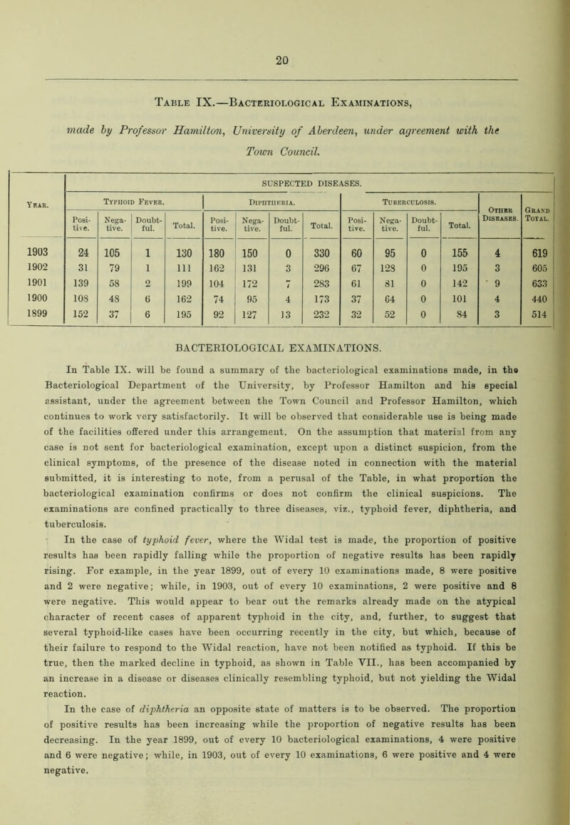 Table IX.—Bacteriological Examinations, made by Professor Hamilton, University of Aberdeen, under agreement with the Town Council. SUSPECTED DISEASES. Year. Typhoid Fever. Diphtheria. Tuberculosis. Other Diseases. Grand Total. Posi- tive. Nega- tive. Doubt- ful. Total. Posi- tive. Nega- tive. Doubt- ful. Total. Posi- tive. Nega- tive. Doubt- ful. Total. 1903 24 105 1 130 180 150 0 330 60 95 0 155 4 619 1902 31 79 1 111 162 131 3 296 67 128 0 195 3 605 1901 139 58 2 199 104 172 i 283 61 81 0 142 9 633 1900 108 48 6 162 74 95 4 173 37 64 0 101 4 440 1899 152 37 6 195 92 127 13 232 32 52 0 84 3 514 BACTERIOLOGICAL EXAMINATIONS. In Table IX. will be found a summary of the bacteriological examinations made, in tho Bacteriological Department of the University, by Professor Hamilton and his special assistant, under the agreement between the Town Council and Professor Hamilton, which continues to work very satisfactorily. It will be observed that considerable use is being made of the facilities offered under this arrangement. On the assumption that material from any case is not sent for bacteriological examination, except upon a distinct suspicion, from the clinical symptoms, of the presence of the disease noted in connection with the material submitted, it is interesting to note, from a perusal of the Table, in what proportion the bacteriological examination confirms or does not confirm the clinical suspicions. The examinations are confined practically to three diseases, viz., typhoid fever, diphtheria, and tuberculosis. In the case of typhoid, fever, where the Widal test is made, the proportion of positive results has been rapidly falling while the proportion of negative results has been rapidly rising. For example, in the year 1899, out of every 10 examinations made, 8 were positive and 2 were negative; while, in 1903, out of every 10 examinations, 2 were positive and 8 were negative. This would appear to bear out the remarks already made on the atypical character of recent cases of apparent typhoid in the city, and, further, to suggest that several typhoid-like cases have been occurring recently in the city, but which, because of their failure to respond to the Widal reaction, have not been notified as typhoid. If this be true, then the marked decline in typhoid, as shown in Table VII., has been accompanied by an increase in a disease or diseases clinically resembling typhoid, but not yielding the Widal reaction. In the case of diphtheria an opposite state of matters is to be observed. The proportion of positive results has been increasing while the proportion of negative results has been decreasing. In the year 1899, out of every 10 bacteriological examinations, 4 were positive and 6 were negative; while, in 1903, out of every 10 examinations, 6 were positive and 4 were negative.