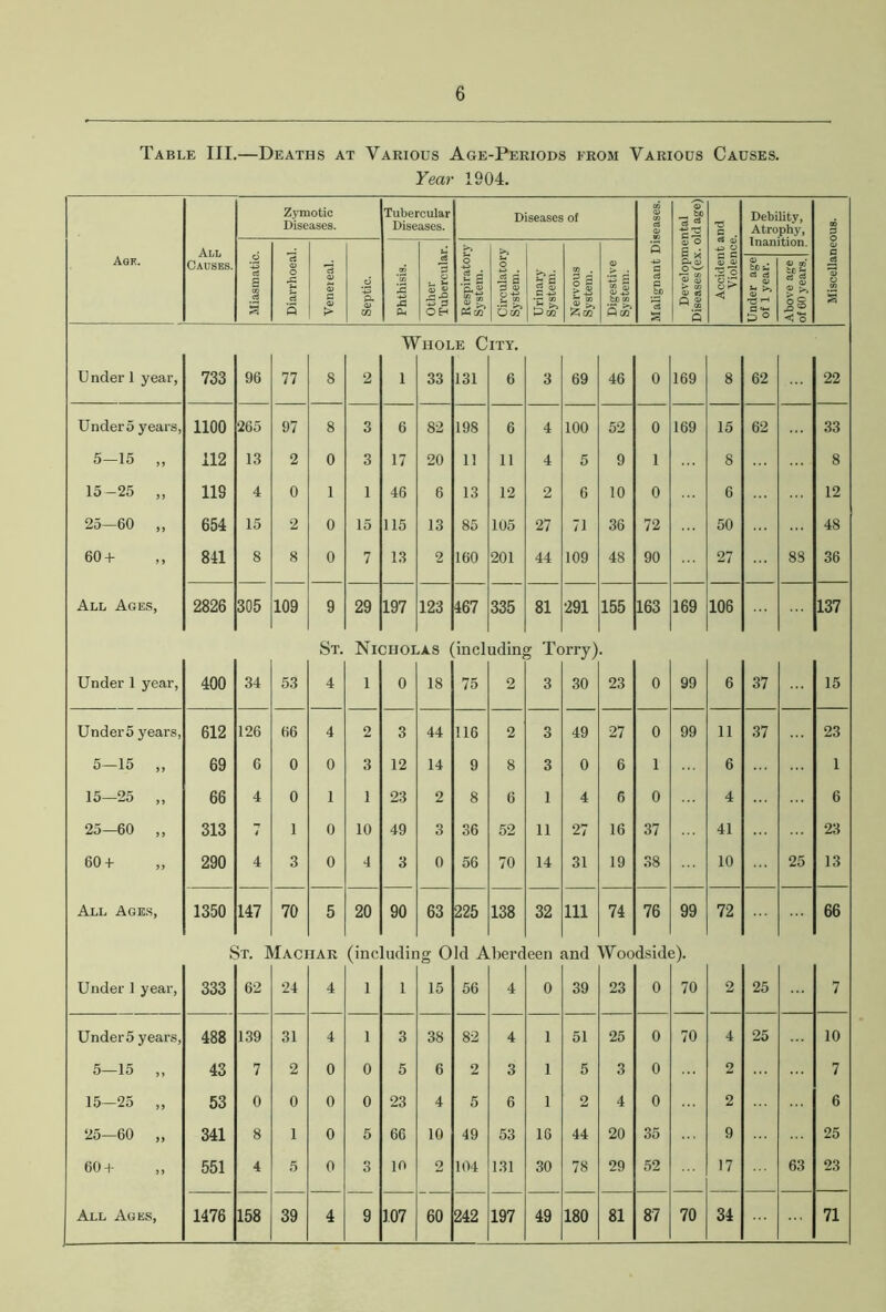 Table III.—Deaths at Various Age-Periods from Various Causes. Year 1904. Agk. All Causes. Zymotic Diseases. Tubercular Diseases. Diseases of Malignant Diseases. Developmental Diseases (ex. old age) Accident and Violence. Debility, Atrophy, Inanition. Miscellaneous. d a S S 'rt a? o J=, s S m 5 e 01 > +3 Cu Q) m 2 £ h ci 3 o £ S3 p OH o Is g-S Ui O Ad . ■3 ^ P 03 g-g QM >> ri S g ■5-S 93 . §| 03 <2 S .SPg, fico 0) bo u a d a> is * 'P ^ D ® 43 uj | < O V rHOL E C ITY. U nder 1 year, 733 96 77 8 2 i 33 131 6 3 69 46 0 169 8 62 22 Under 5 years, 1100 265 97 8 3 6 82 198 6 4 100 52 0 169 15 62 33 5-15 „ 112 13 2 0 3 17 20 11 11 4 5 9 1 8 8 15-25 ,, 119 4 0 1 1 46 6 13 12 2 6 10 0 6 12 25—60 ,, 654 15 2 0 15 115 13 85 105 27 71 36 72 50 48 60 + ,, 841 8 8 0 7 13 2 160 201 44 109 48 90 27 88 36 All Ages, 2826 305 109 9 29 197 123 467 335 81 291 155 163 169 106 137 St. Ni< 3HOI .AS 1 incl udin, l Tc n-ry) Under 1 year, 400 34 53 4 1 0 18 75 2 3 30 23 0 99 6 37 15 Under 5 years, 612 126 06 4 2 3 44 116 2 3 49 27 0 99 11 37 23 5—15 „ 69 6 0 0 3 12 14 9 8 3 0 6 1 6 1 15—25 „ 66 4 0 1 1 23 2 8 6 1 4 6 0 4 6 25—60 ,, 313 7 1 0 10 49 3 36 52 11 27 16 37 41 23 60 + 290 4 3 0 4 3 0 56 70 14 31 19 38 10 25 13 All Ages, 1350 147 70 5 20 90 63 225 138 32 111 74 76 99 72 66 £ vr. I 4aci TAR (inc ludir ig o Id A here een and Woo dsid 2)- Under 1 year, 333 62 24 4 1 1 15 56 4 0 39 23 0 70 2 25 7 Under5 years, 488 139 31 4 1 3 38 82 4 1 51 25 0 70 4 25 10 5—15 „ 43 7 2 0 0 5 6 2 3 1 5 3 0 2 7 15—25 „ 53 0 0 0 0 23 4 5 6 1 2 4 0 2 6 25—60 „ 341 8 1 0 5 66 10 49 53 16 44 20 35 9 25 60+ ,, 551 4 5 0 3 10 2 104 131 30 78 29 52 17 63 23